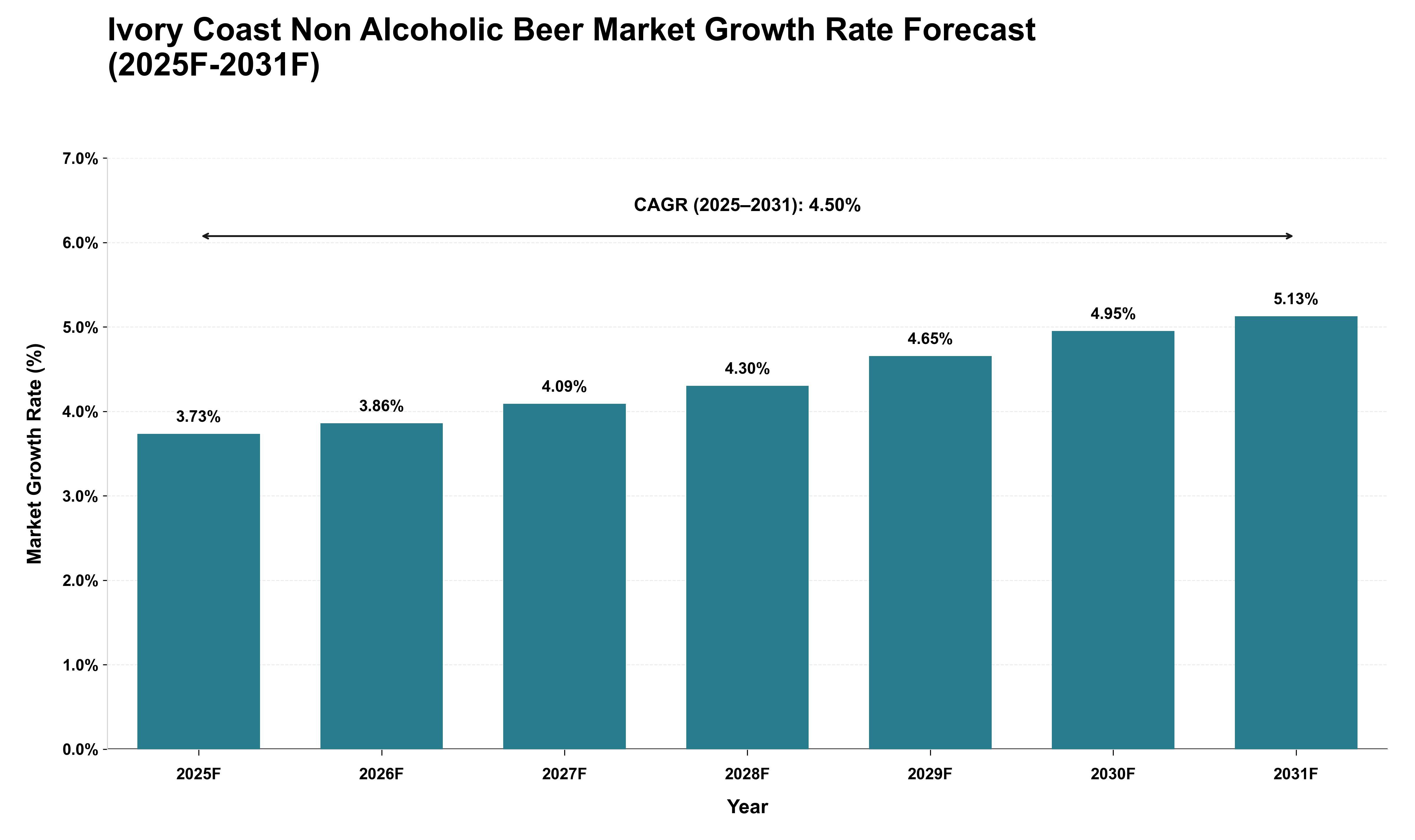 Ivory Coast Non Alcoholic Beer Market Growth Rate Analysis (2025 - 2031)