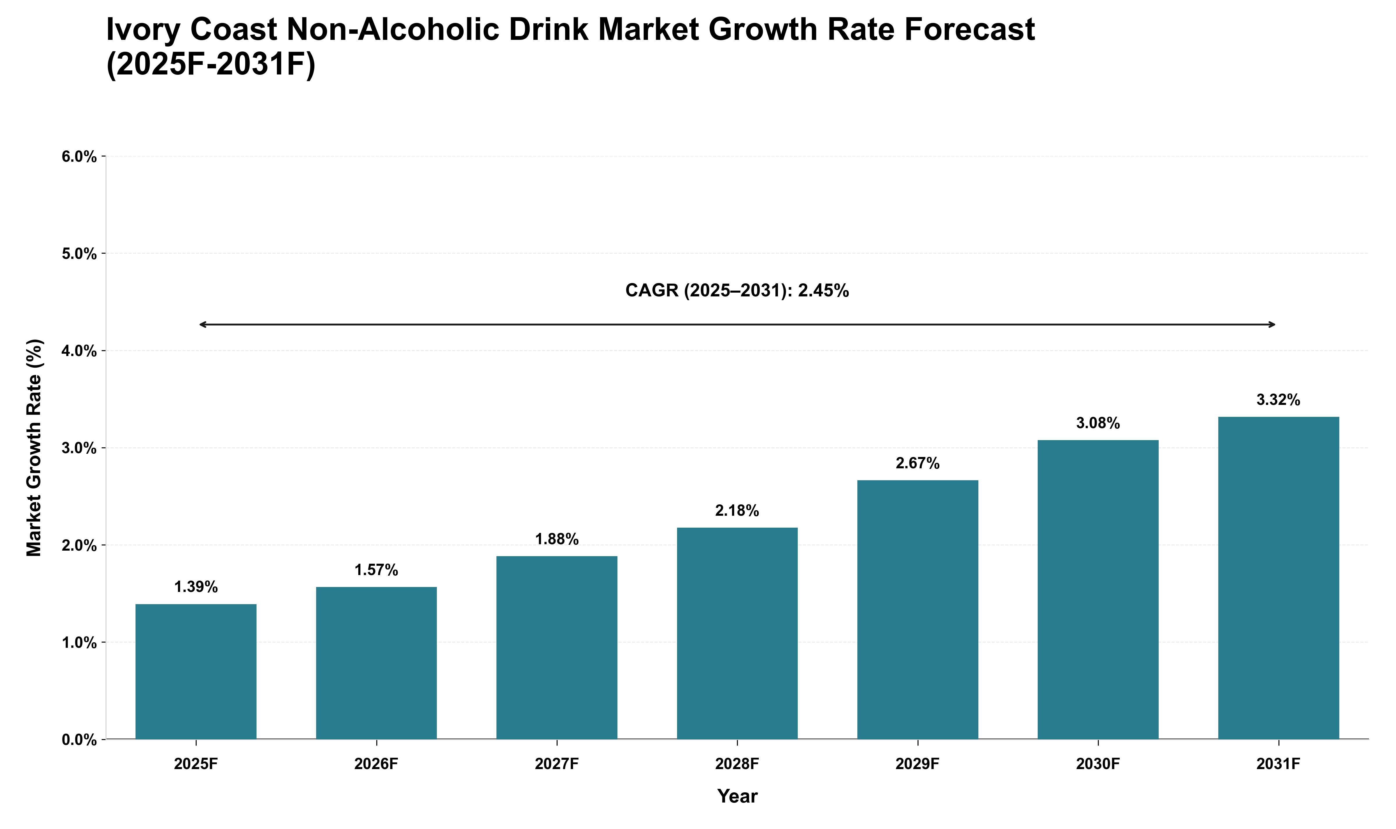Ivory Coast Non-Alcoholic Drink Market Growth Rate Analysis (2025 - 2031)