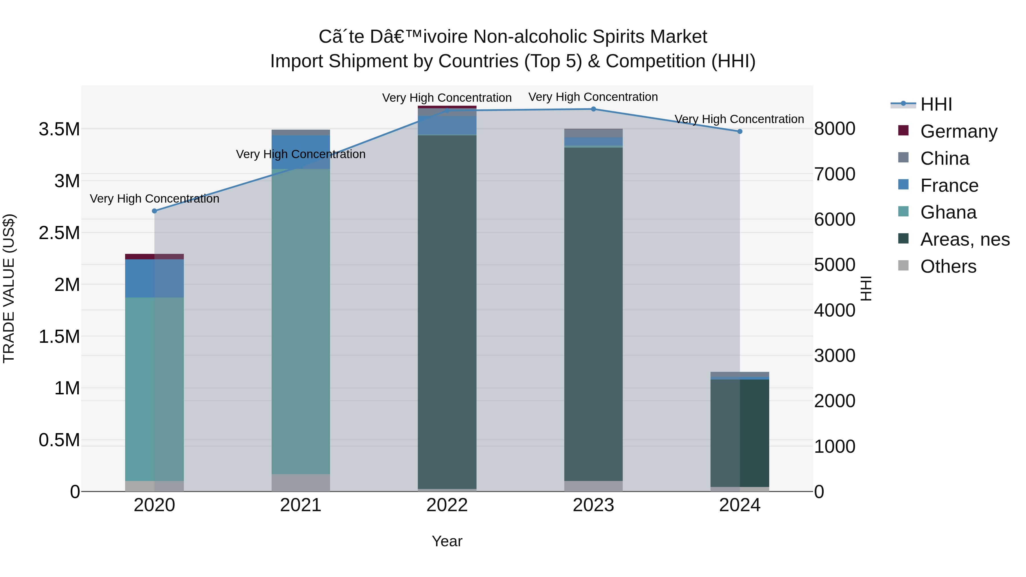 Ivory Coast Non-alcoholic Spirits Market: Top 5 Importing Countries and Market Competition (HHI) Analysis