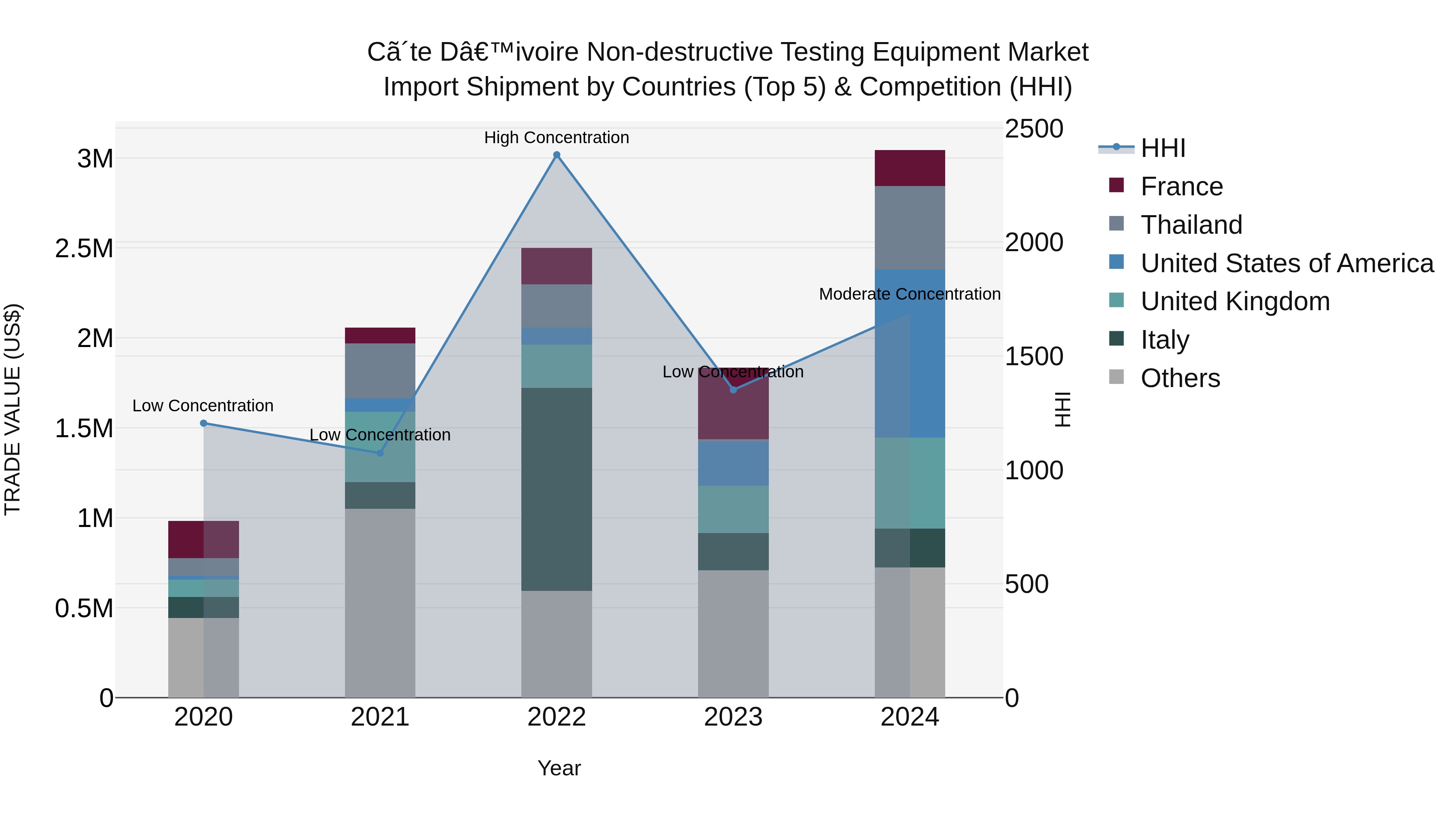 Ivory Coast Non-destructive Testing Equipment Market: Top 5 Importing Countries and Market Competition (HHI) Analysis