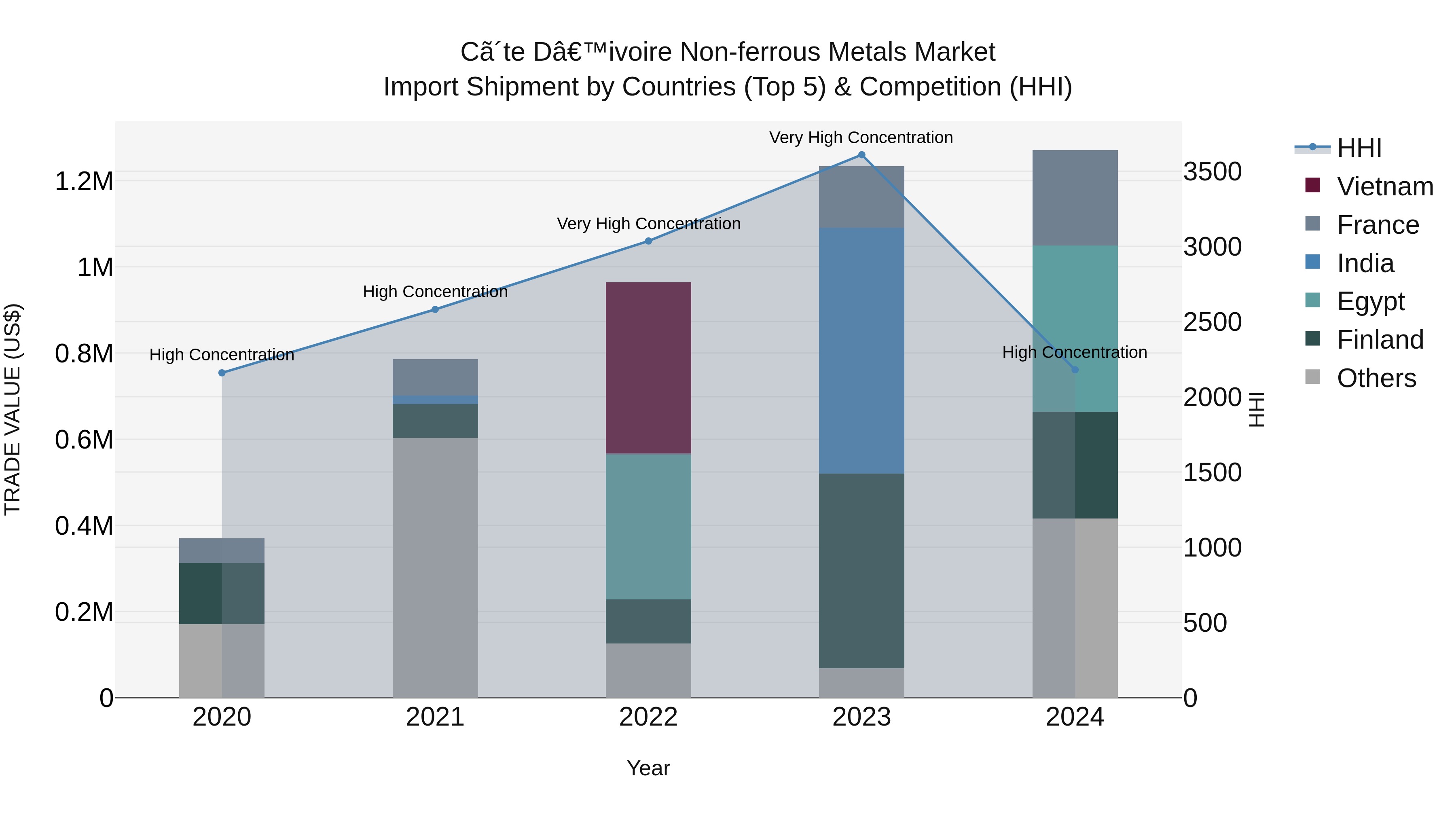 Ivory Coast Non-ferrous Metals Market: Top 5 Importing Countries and Market Competition (HHI) Analysis