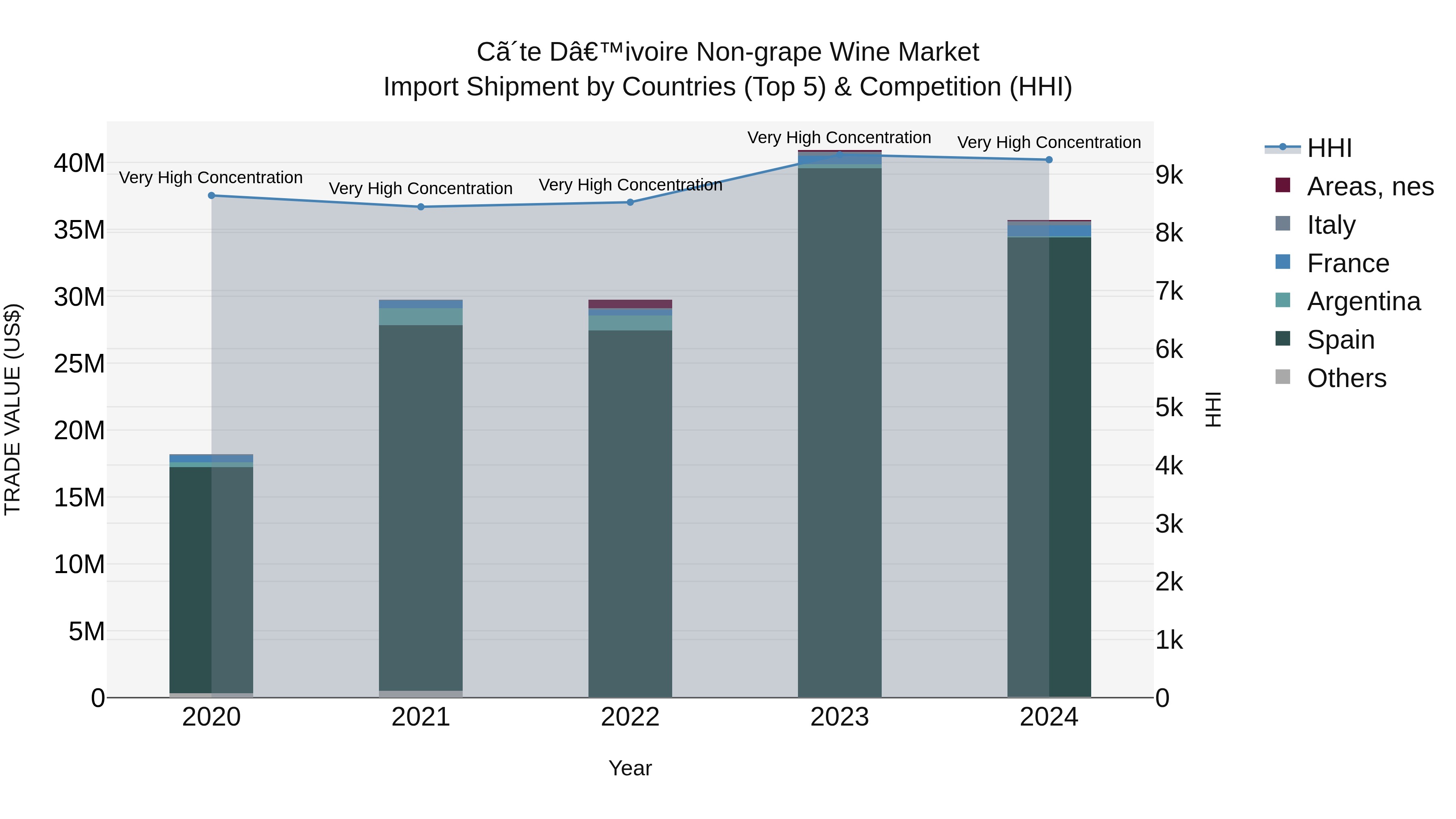 Ivory Coast Non-grape Wine Market: Top 5 Importing Countries and Market Competition (HHI) Analysis