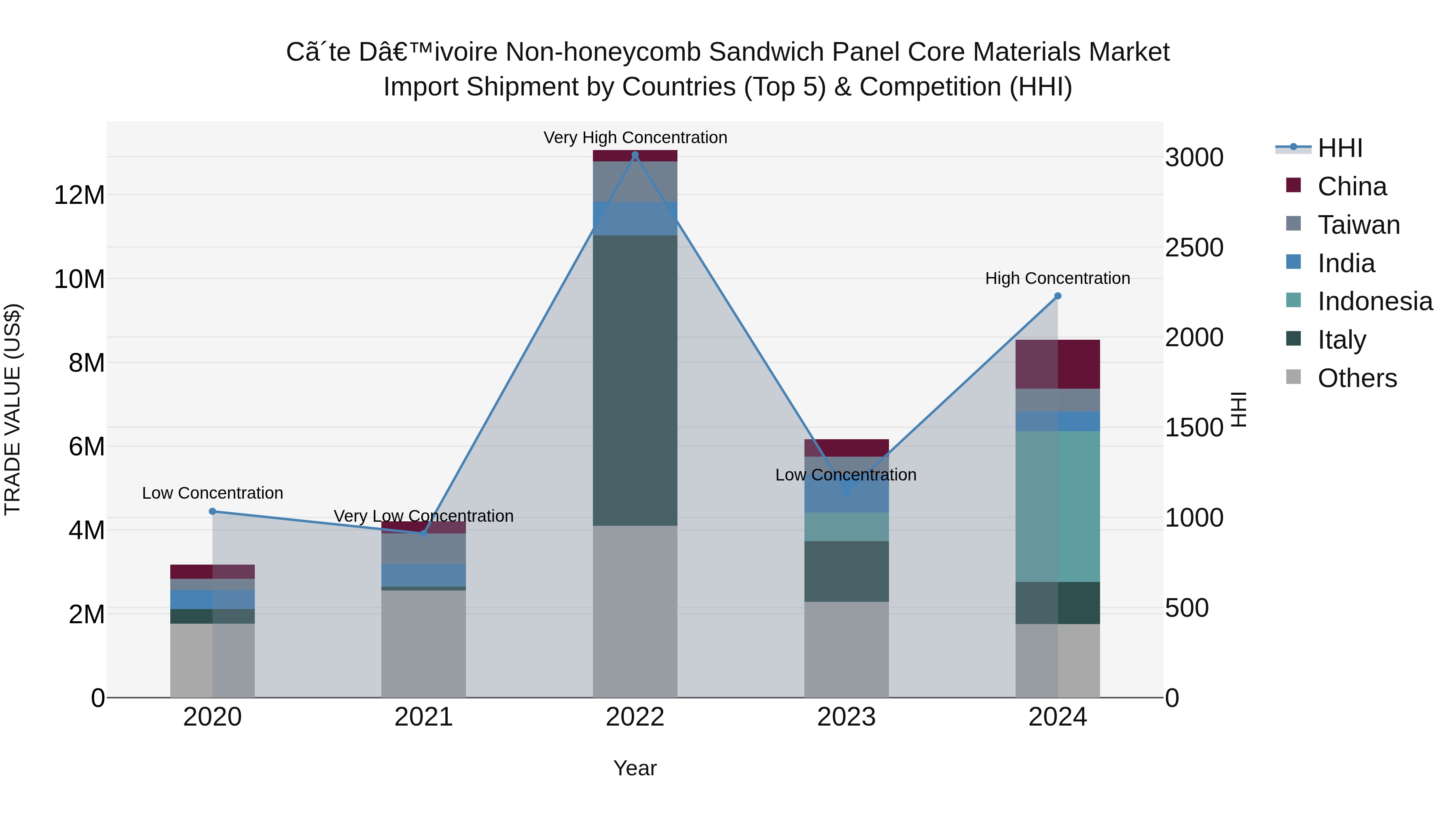 Ivory Coast Non-honeycomb Sandwich Panel Core Materials Market: Top 5 Importing Countries and Market Competition (HHI) Analysis