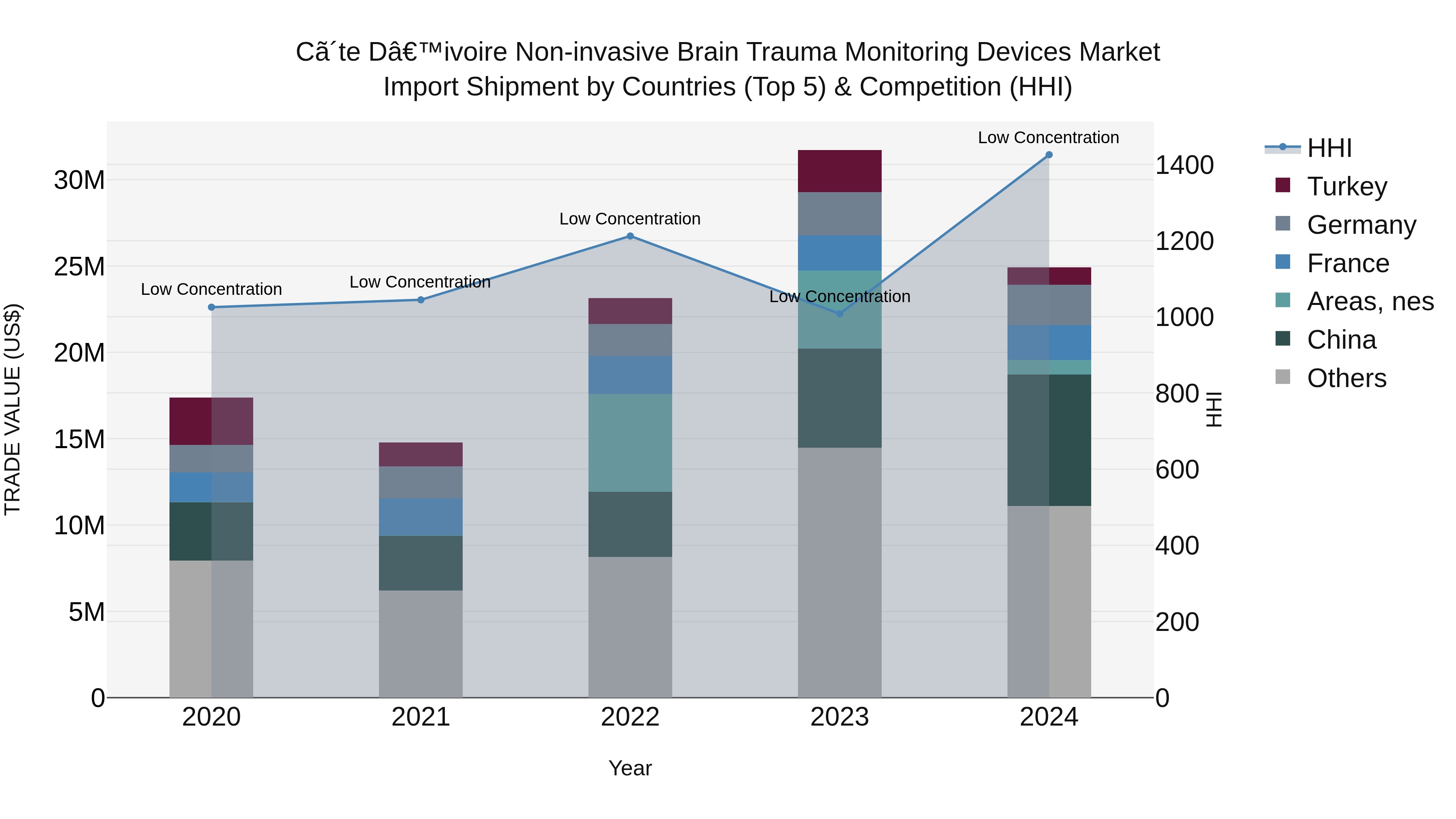 Ivory Coast Non-invasive Brain Trauma Monitoring Devices Market: Top 5 Importing Countries and Market Competition (HHI) Analysis