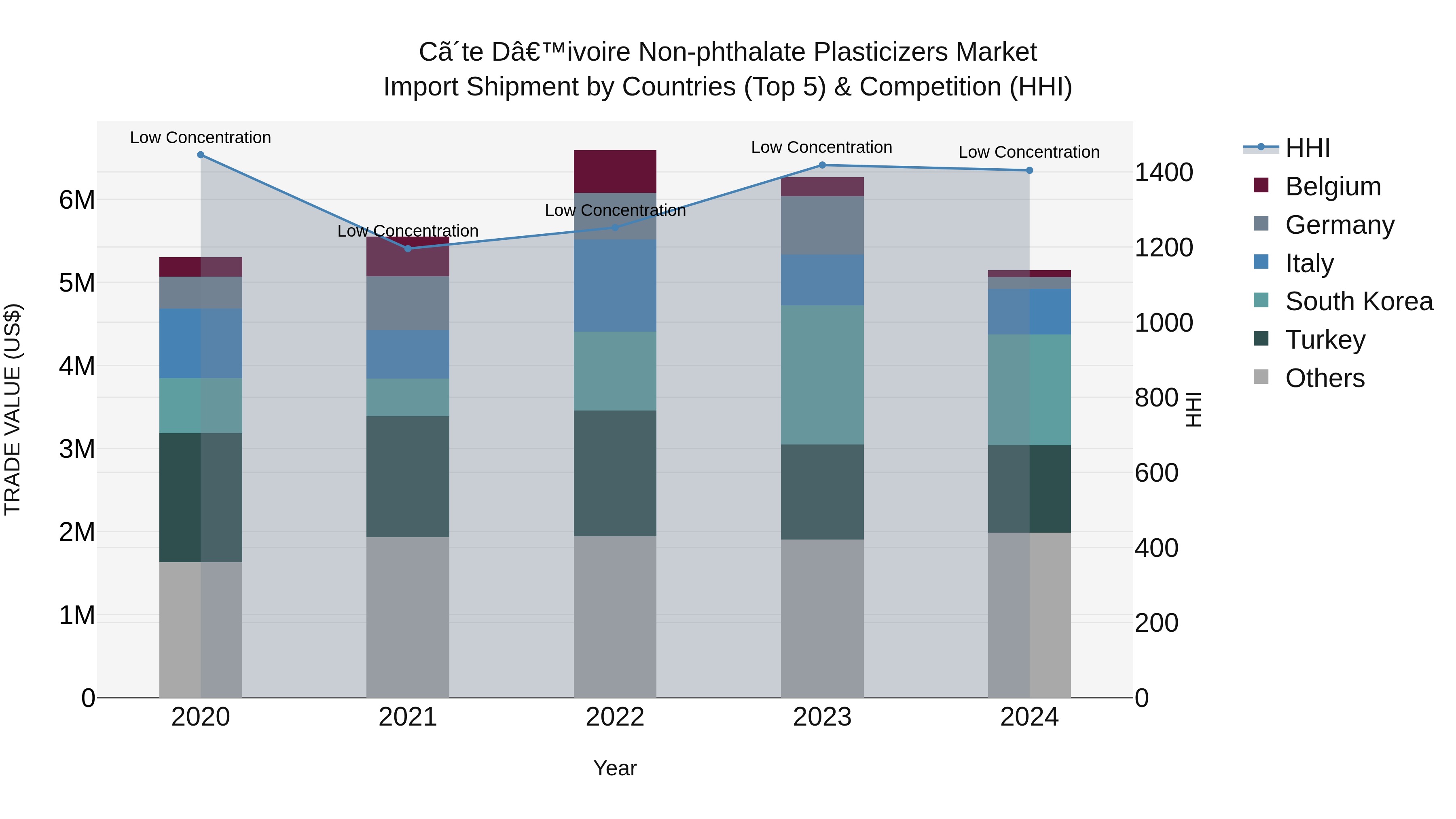 Ivory Coast Non-phthalate Plasticizers Market: Top 5 Importing Countries and Market Competition (HHI) Analysis