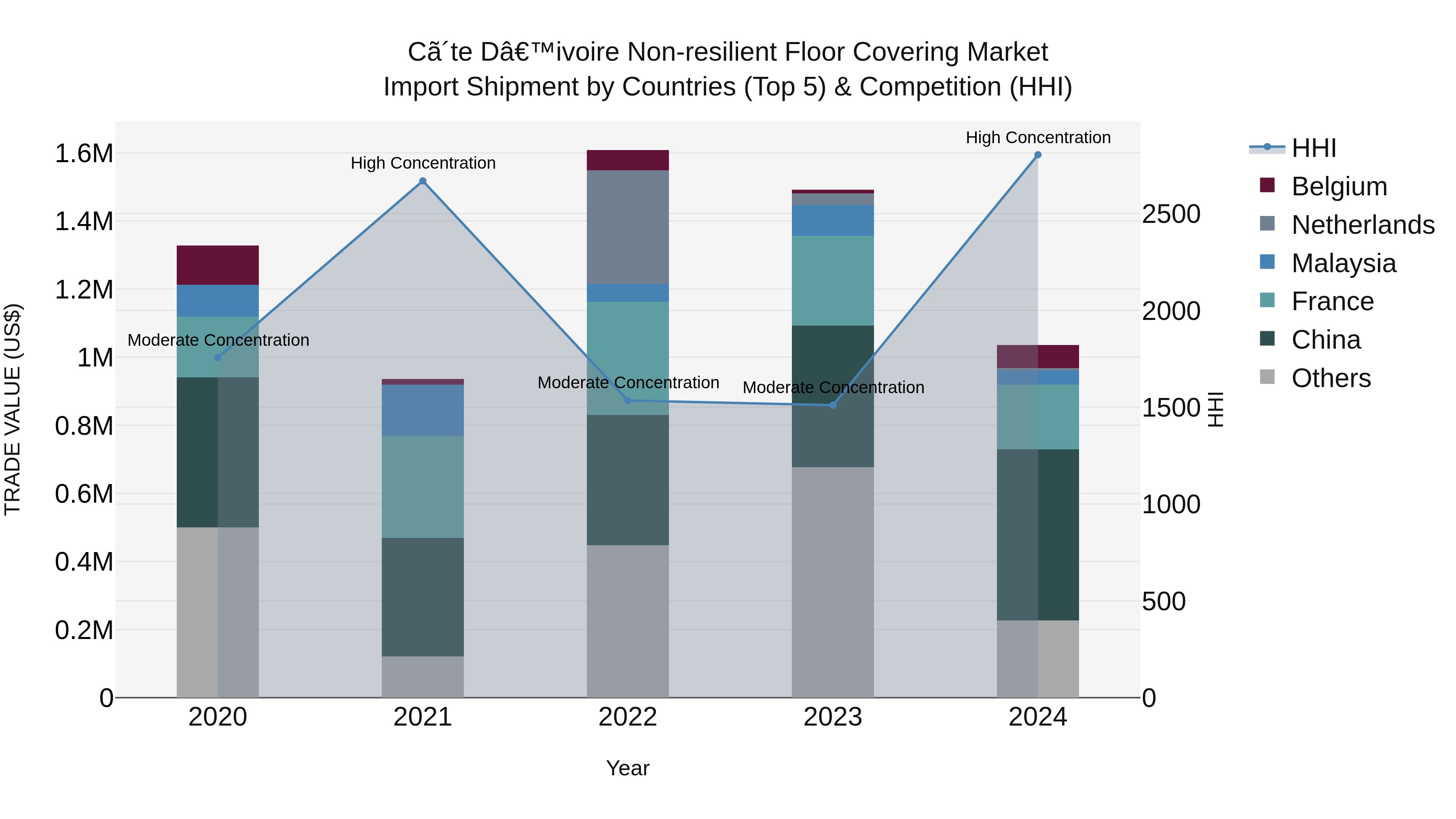 Ivory Coast Non-resilient Floor Covering Market: Top 5 Importing Countries and Market Competition (HHI) Analysis