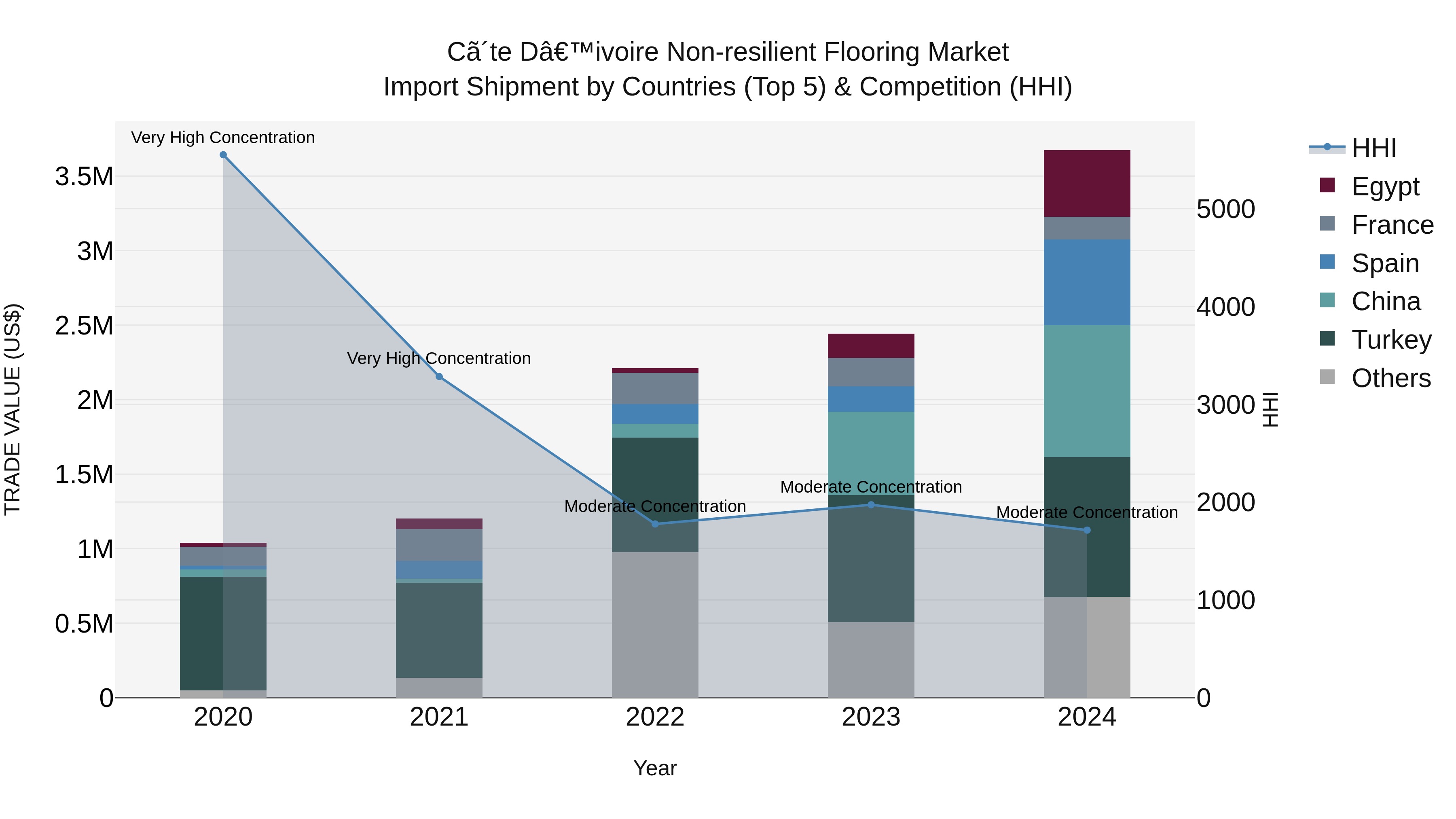 Ivory Coast Non-resilient Flooring Market: Top 5 Importing Countries and Market Competition (HHI) Analysis