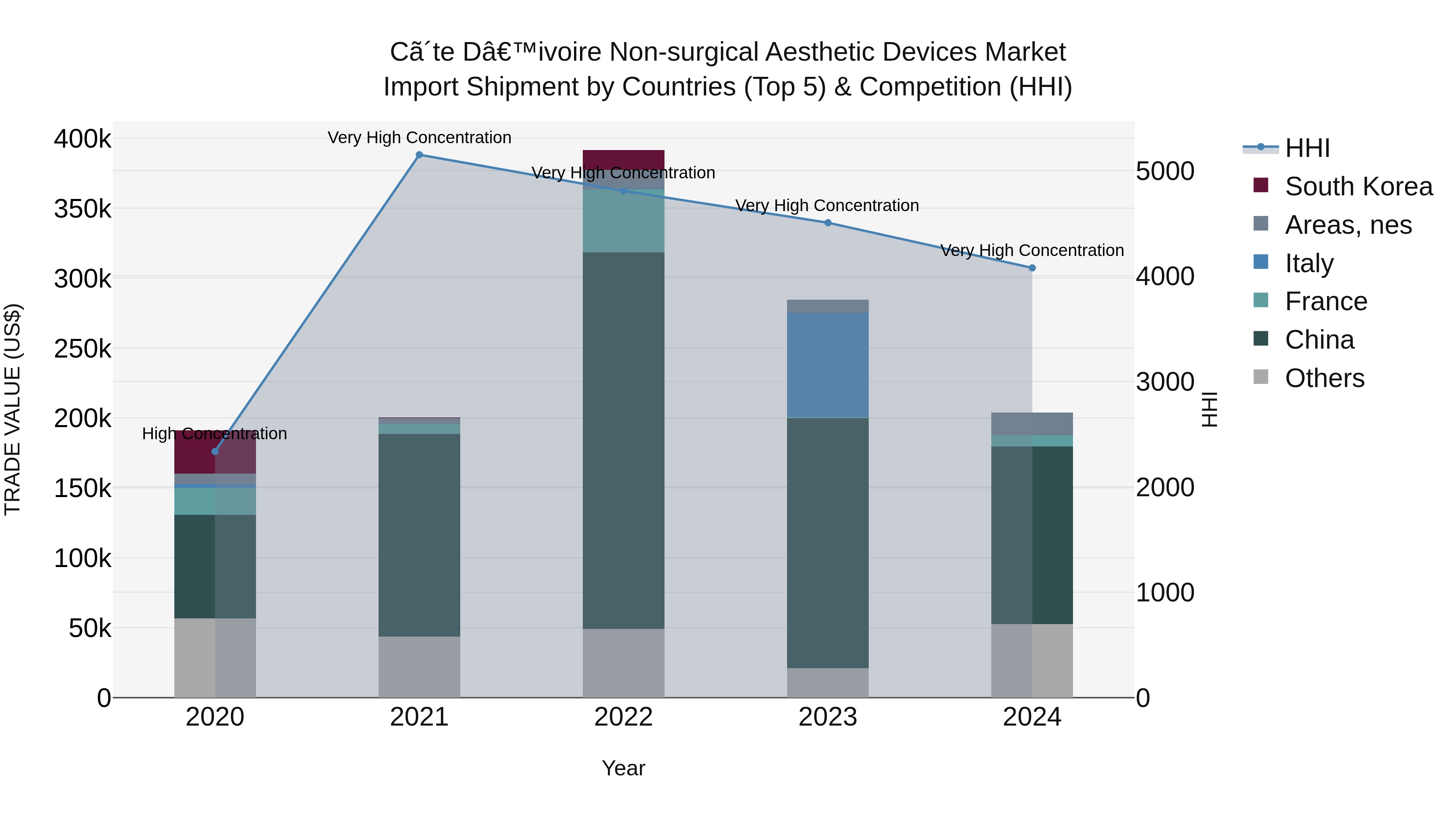 Ivory Coast Non-surgical Aesthetic Devices Market: Top 5 Importing Countries and Market Competition (HHI) Analysis