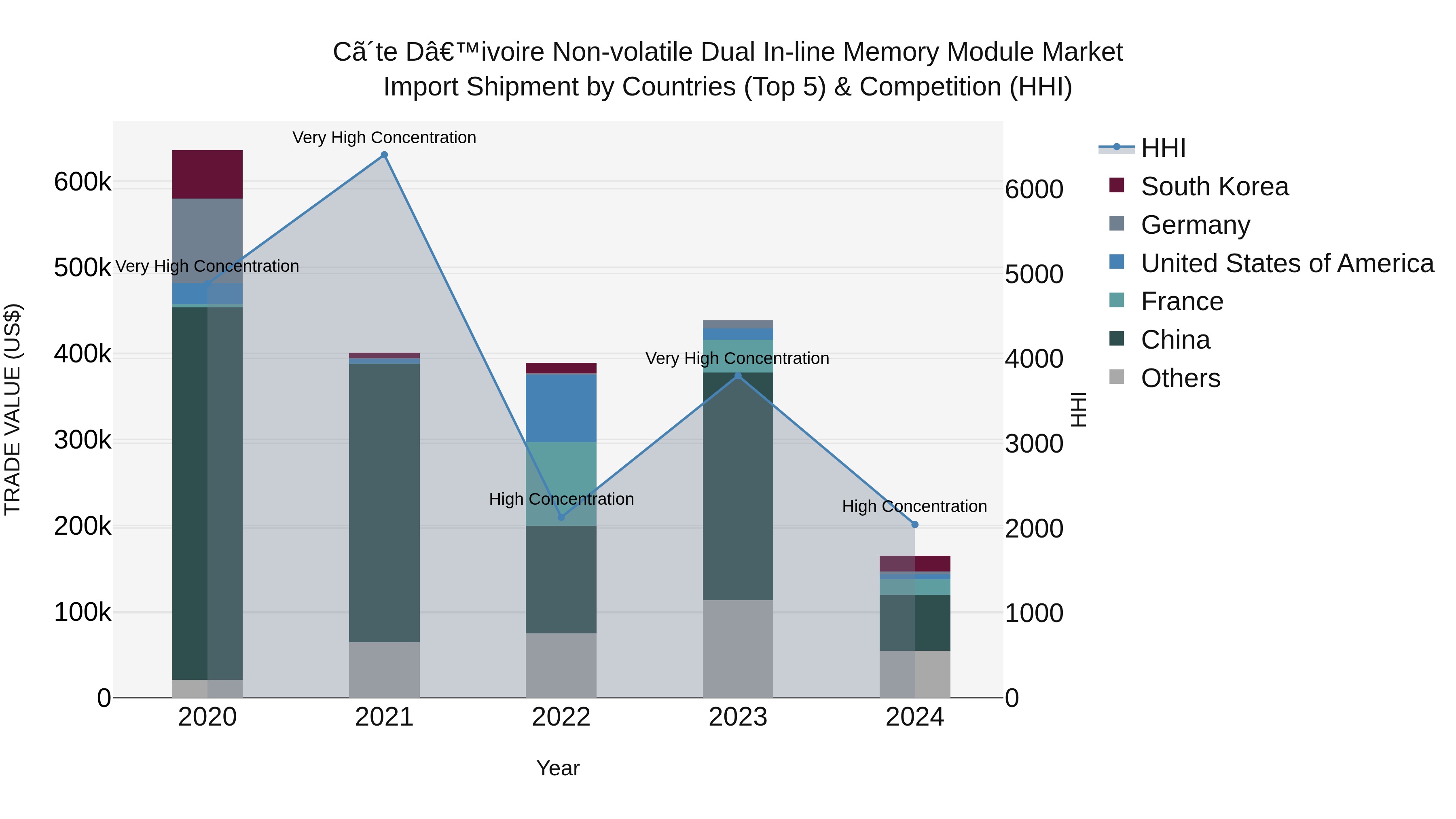 Ivory Coast Non-volatile Dual in-line Memory Module Market: Top 5 Importing Countries and Market Competition (HHI) Analysis