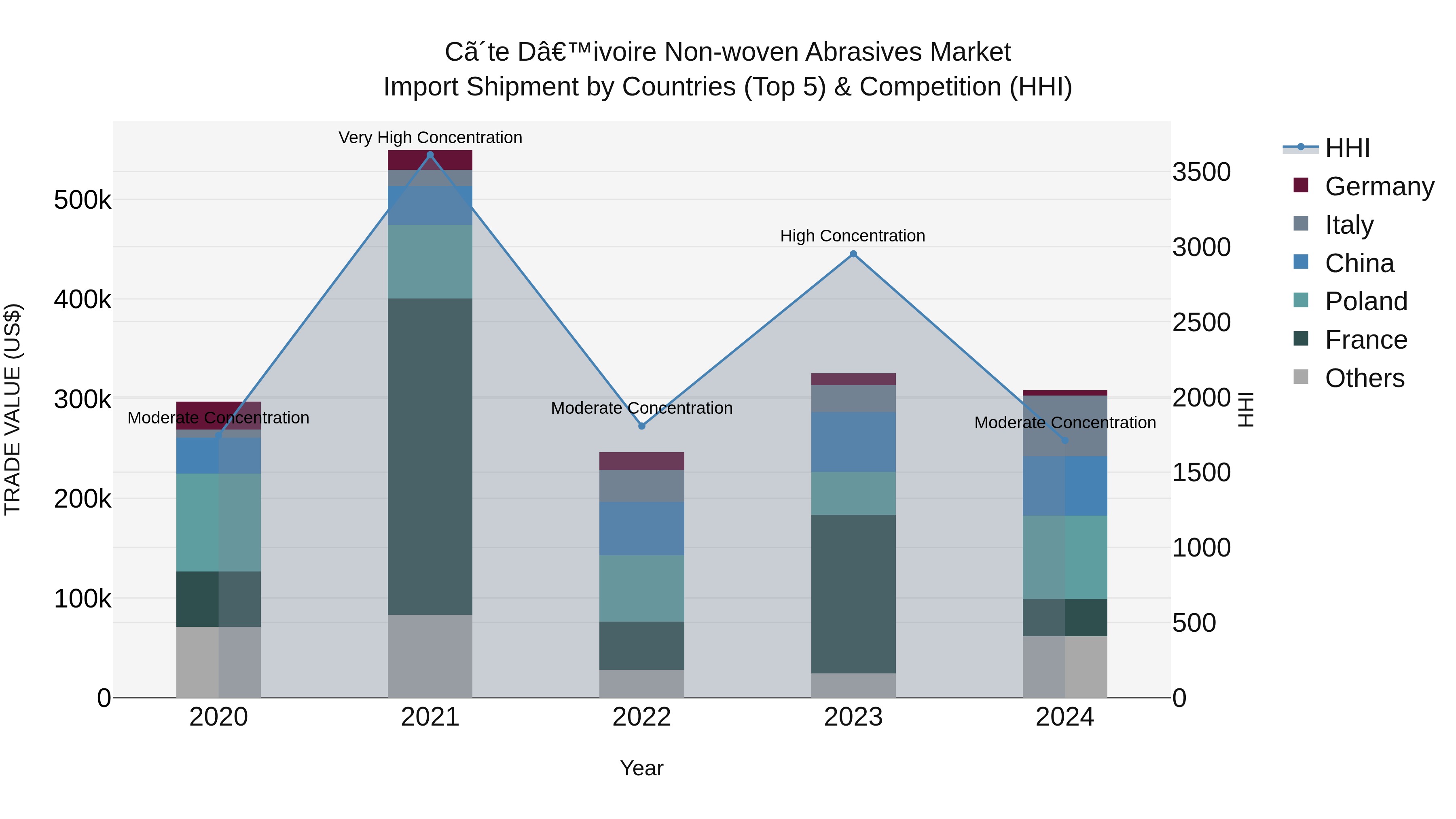 Ivory Coast Non-woven Abrasives Market: Top 5 Importing Countries and Market Competition (HHI) Analysis