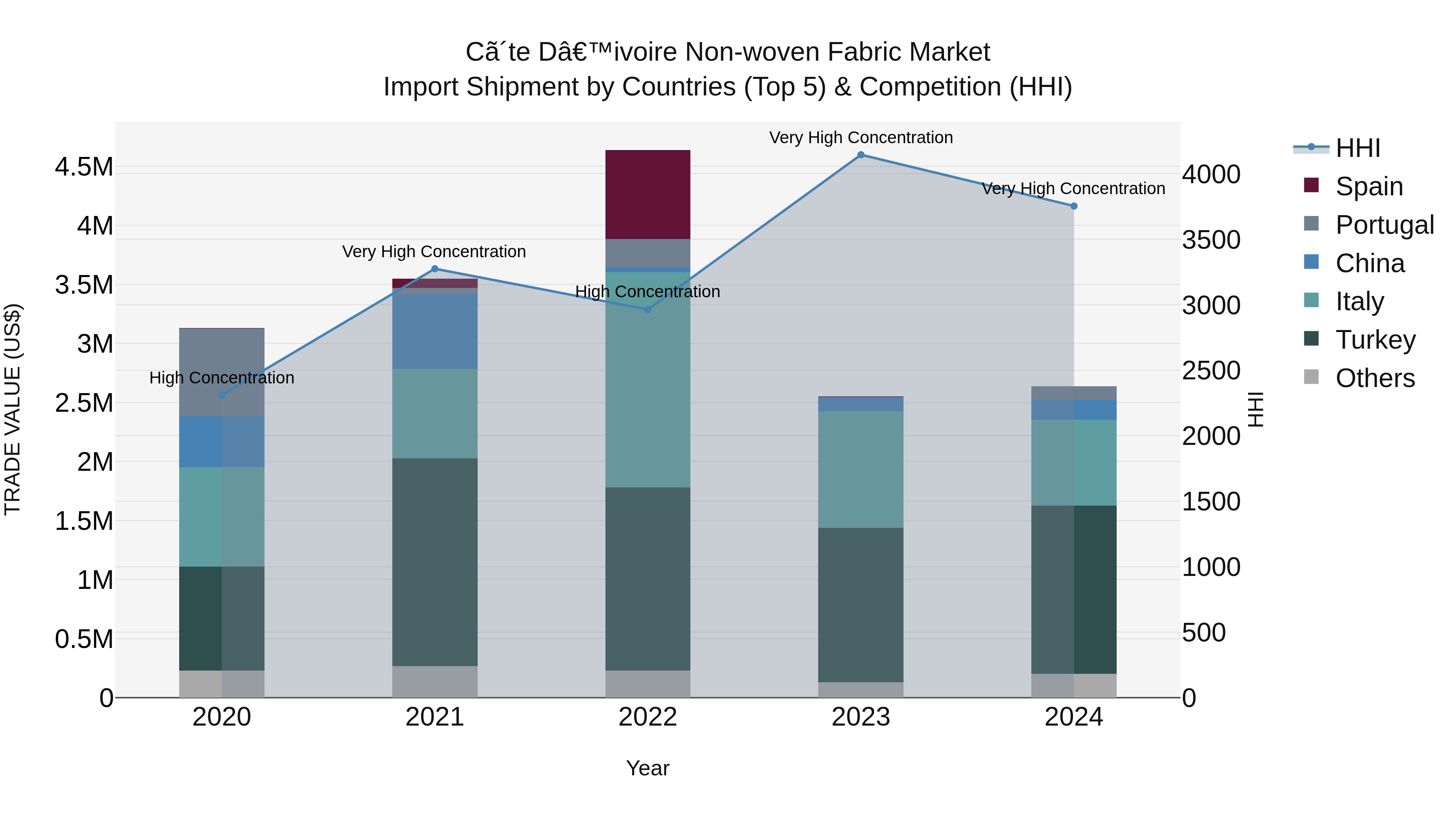Ivory Coast Non-woven Fabric Market: Top 5 Importing Countries and Market Competition (HHI) Analysis