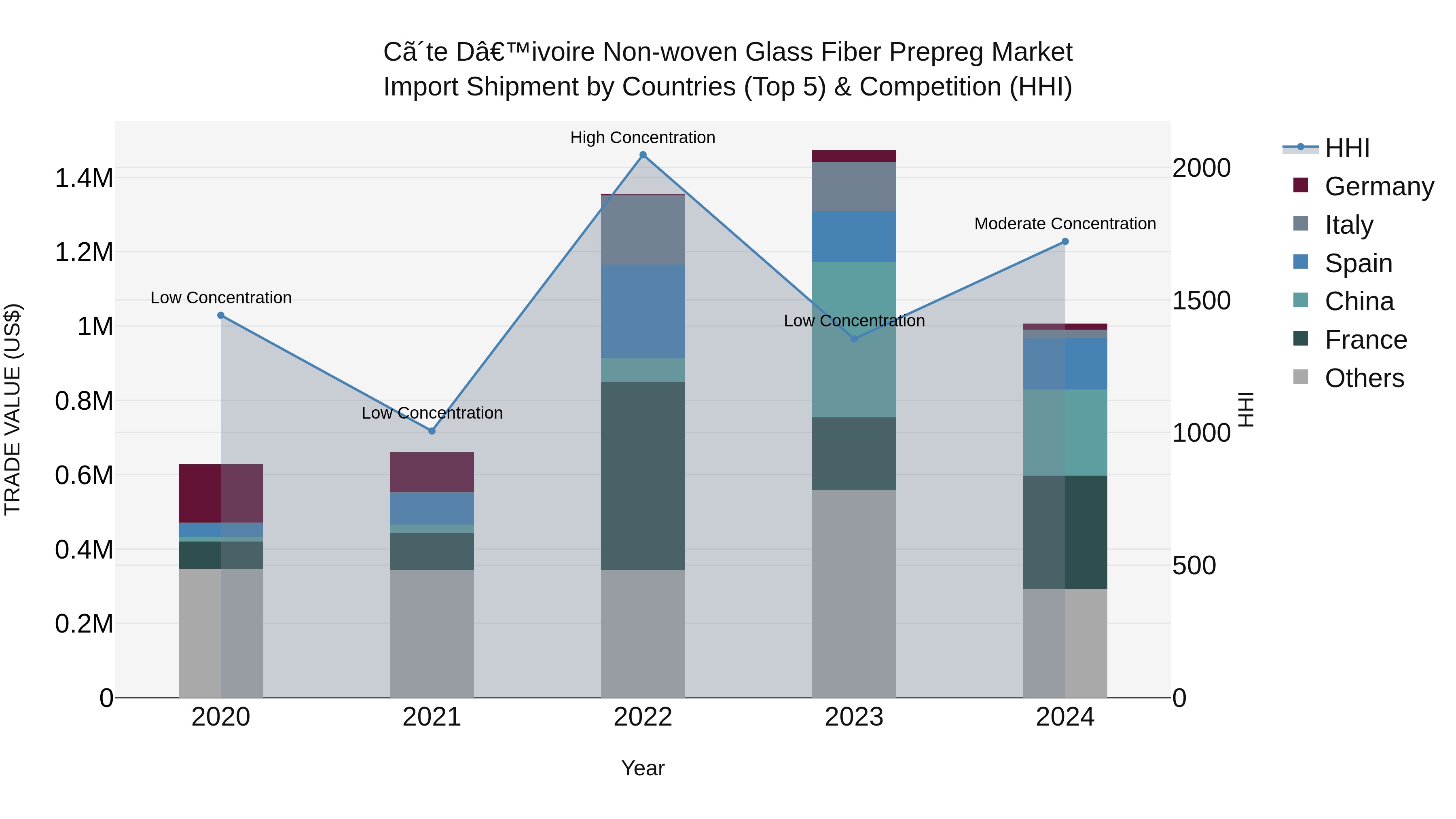 Ivory Coast Non-woven Glass Fiber Prepreg Market: Top 5 Importing Countries and Market Competition (HHI) Analysis