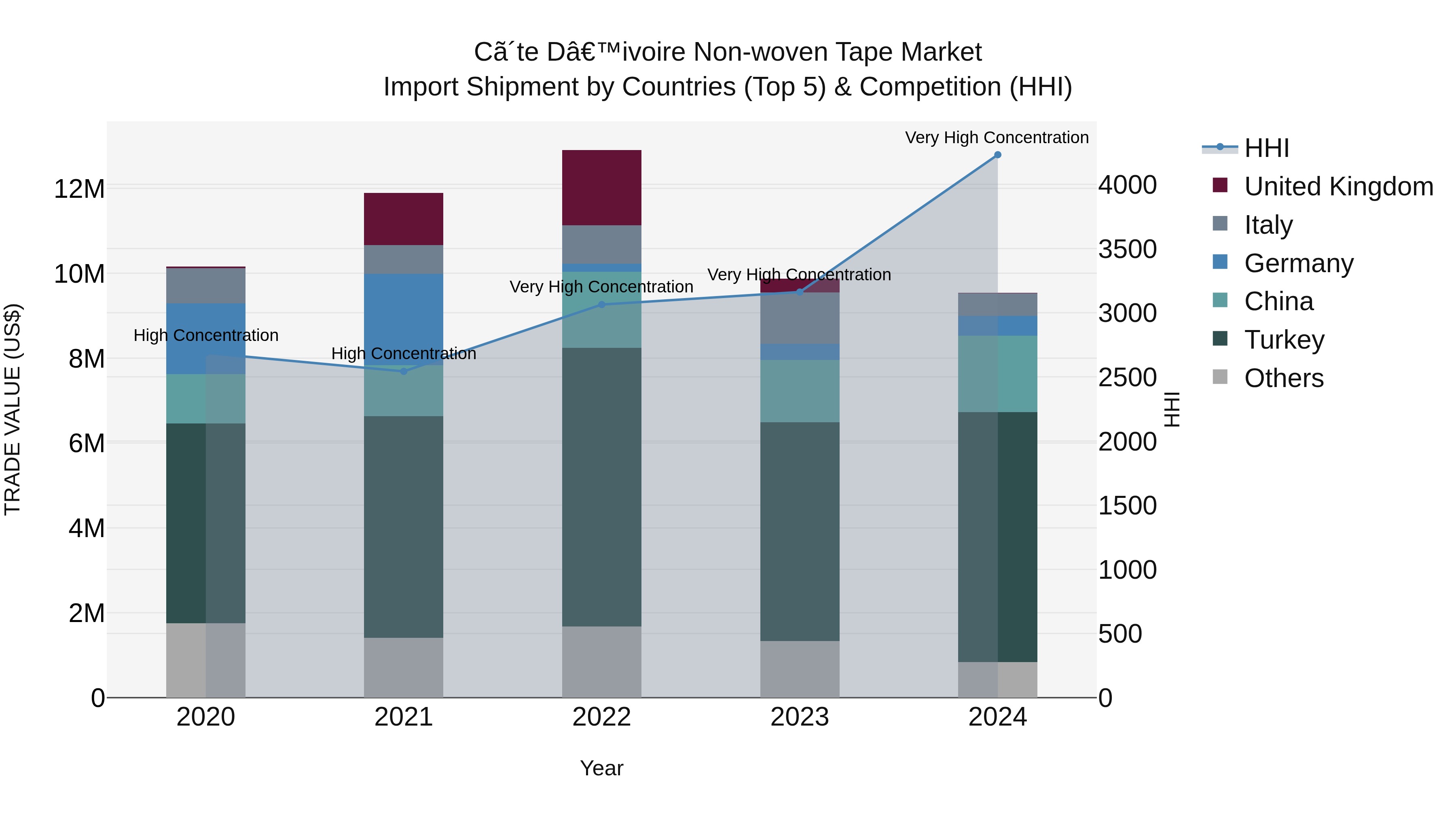 Ivory Coast Non-woven Tape Market: Top 5 Importing Countries and Market Competition (HHI) Analysis