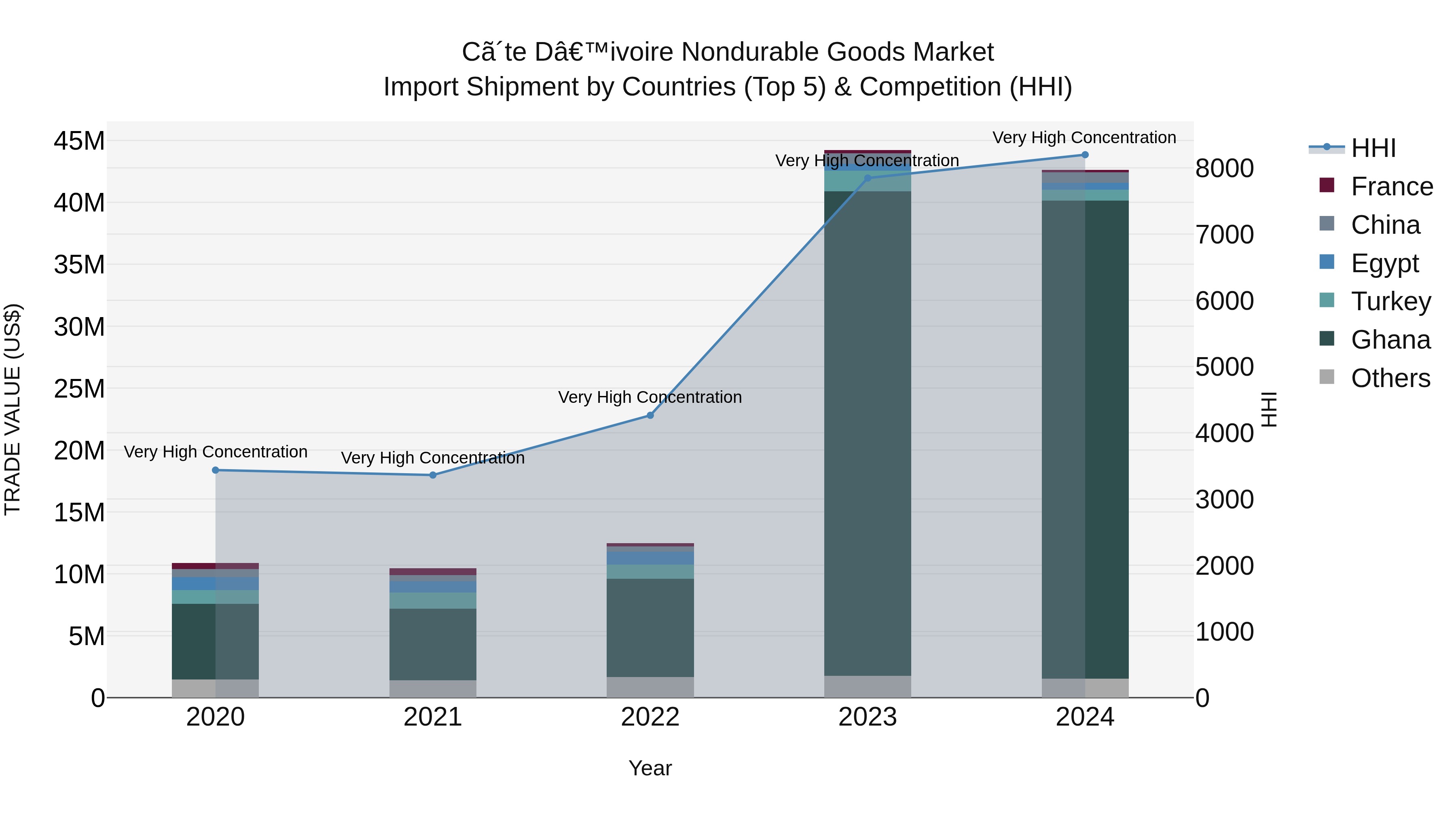 Ivory Coast Nondurable Goods Market: Top 5 Importing Countries and Market Competition (HHI) Analysis