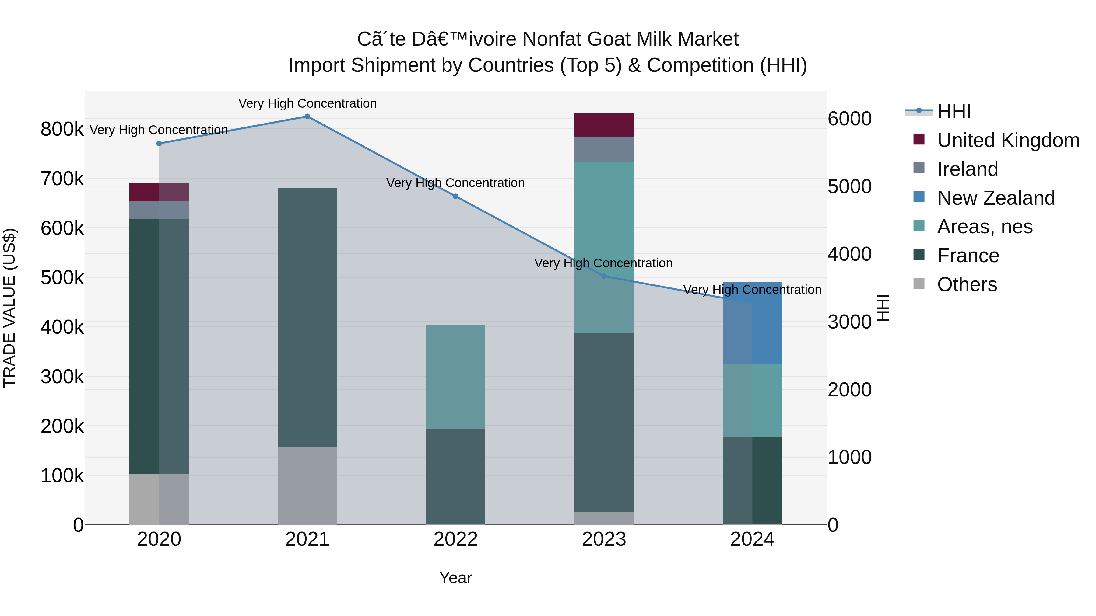 Ivory Coast Nonfat Goat Milk Market: Top 5 Importing Countries and Market Competition (HHI) Analysis