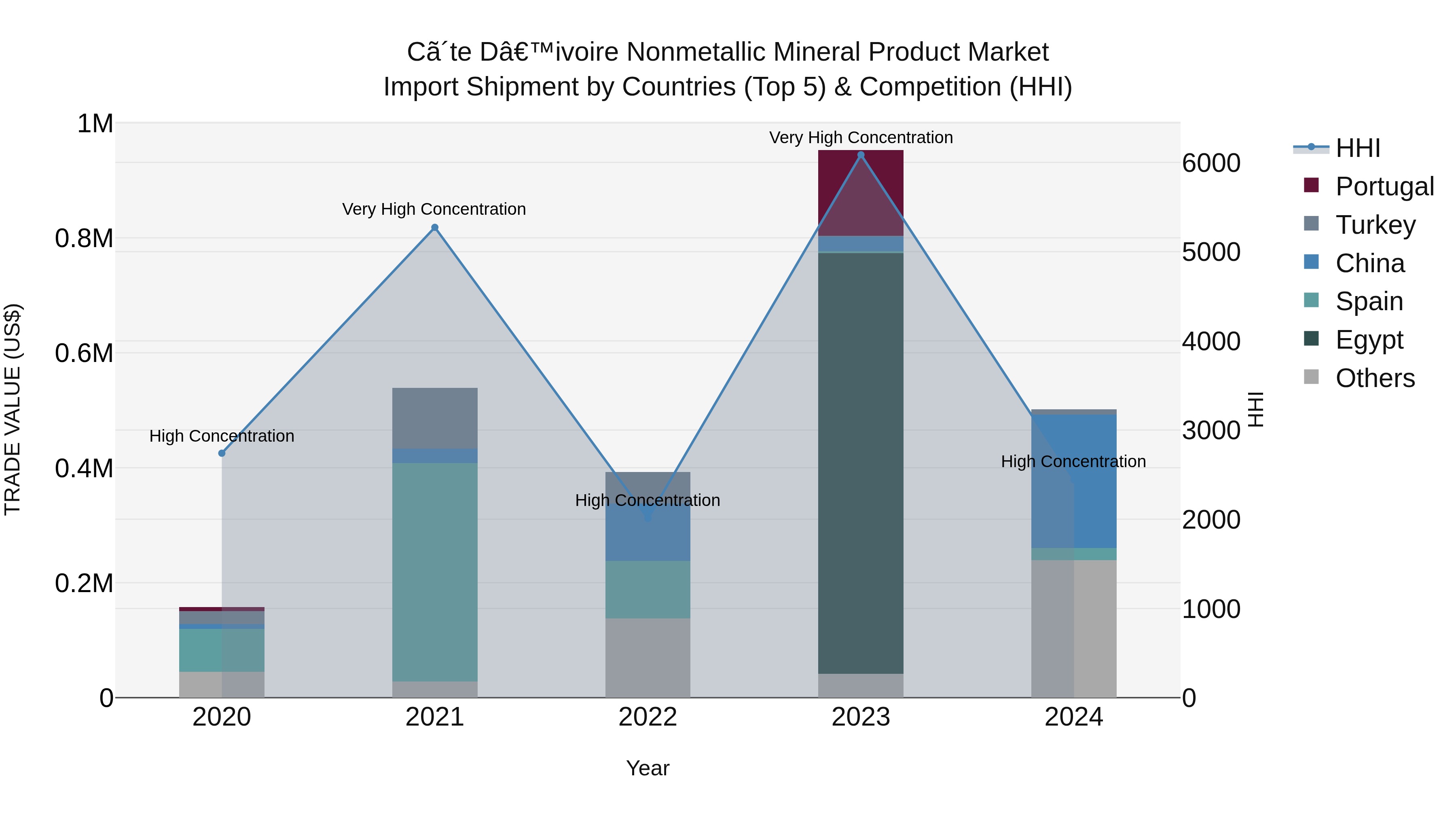 Ivory Coast Nonmetallic Mineral Product Market: Top 5 Importing Countries and Market Competition (HHI) Analysis