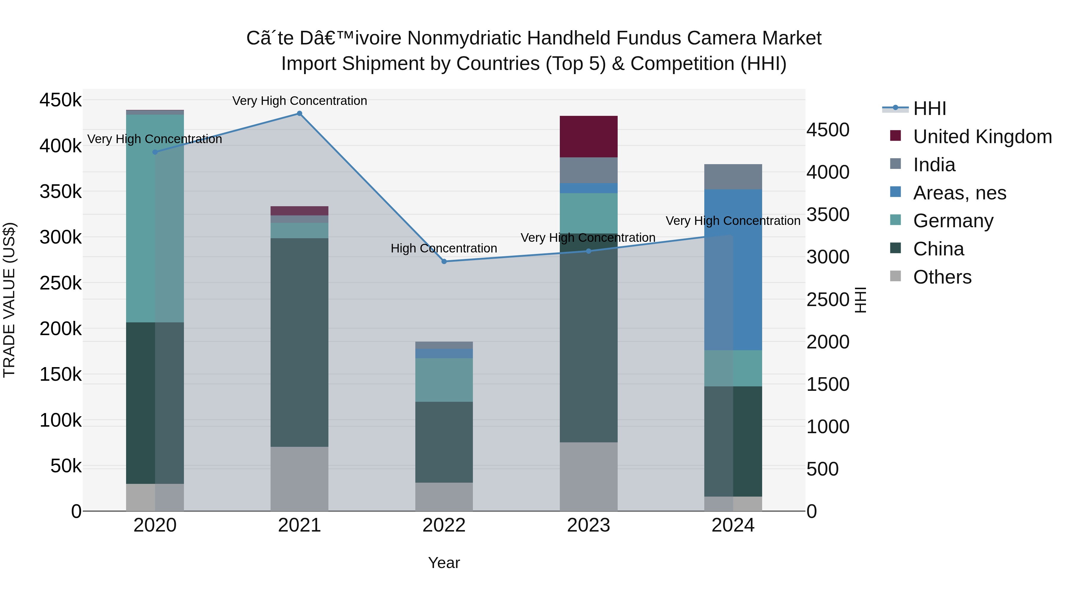 Ivory Coast Nonmydriatic Handheld Fundus Camera Market: Top 5 Importing Countries and Market Competition (HHI) Analysis