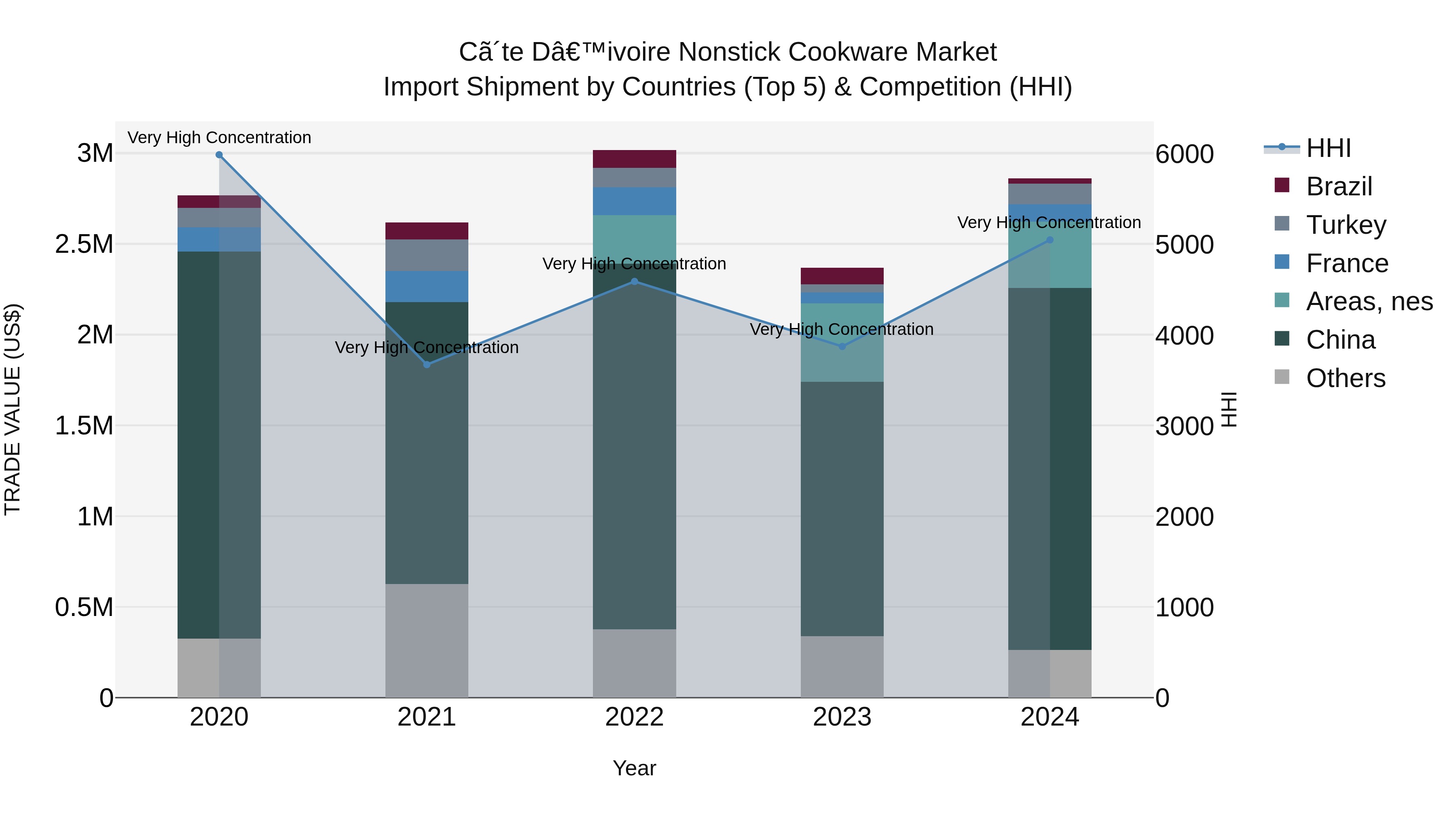 Ivory Coast Nonstick Cookware Market: Top 5 Importing Countries and Market Competition (HHI) Analysis