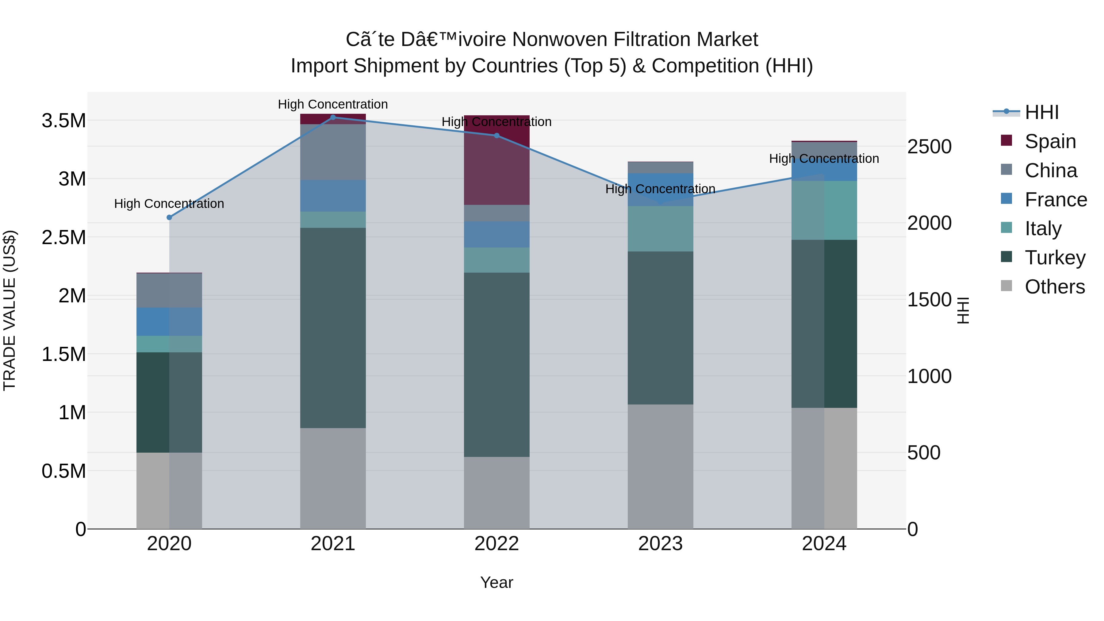 Ivory Coast Nonwoven Filtration Market: Top 5 Importing Countries and Market Competition (HHI) Analysis