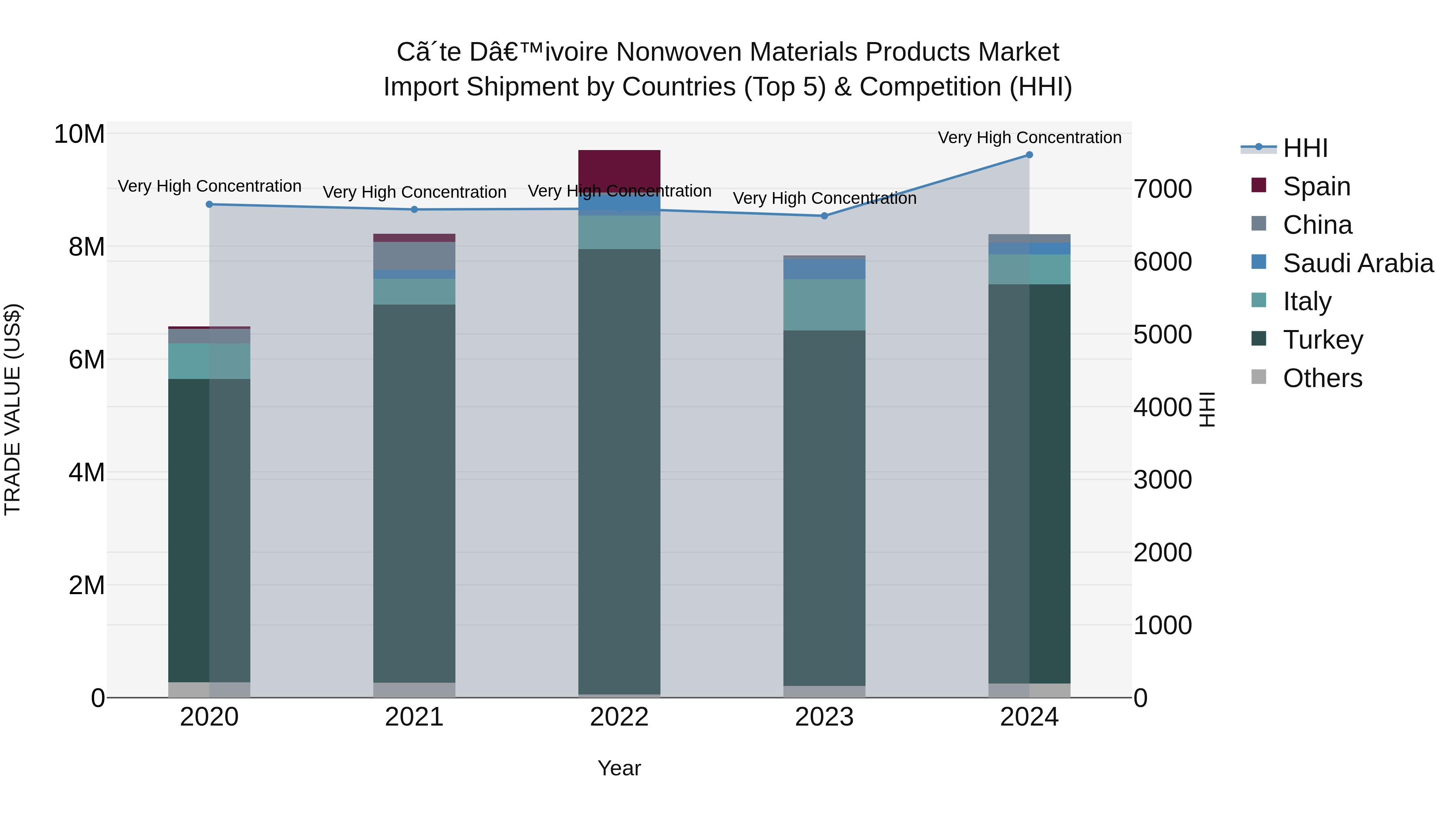 Ivory Coast Nonwoven Materials Products Market: Top 5 Importing Countries and Market Competition (HHI) Analysis