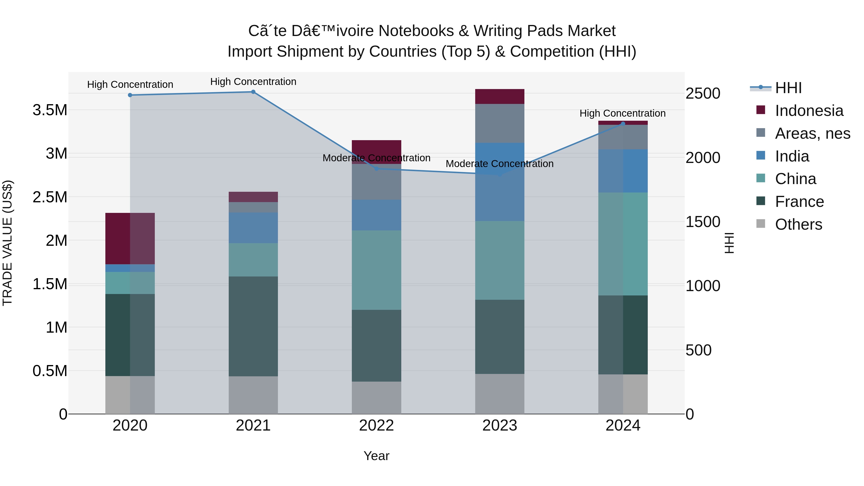 Ivory Coast Notebooks & Writing Pads Market: Top 5 Importing Countries and Market Competition (HHI) Analysis