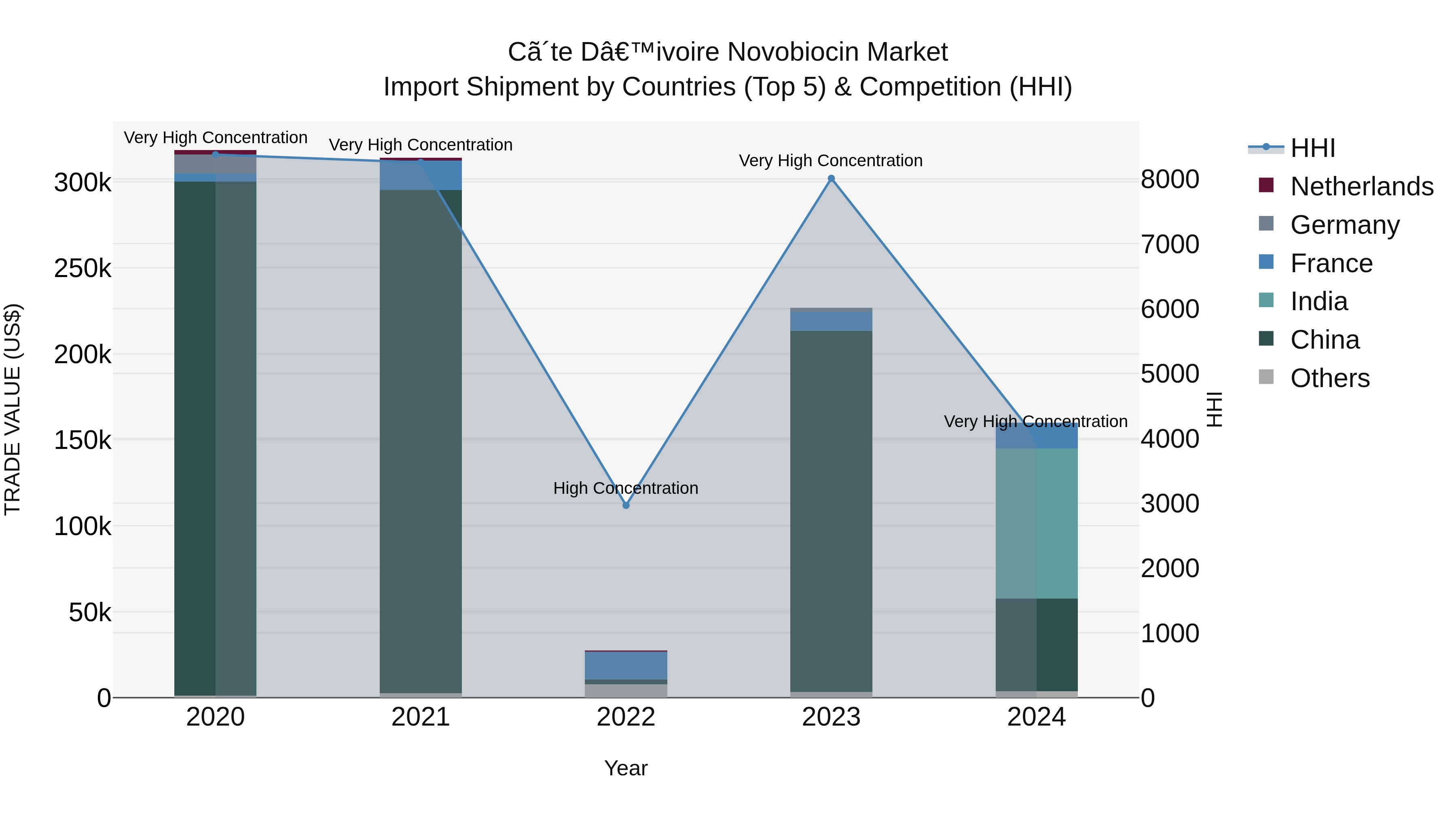 Ivory Coast Novobiocin Market: Top 5 Importing Countries and Market Competition (HHI) Analysis