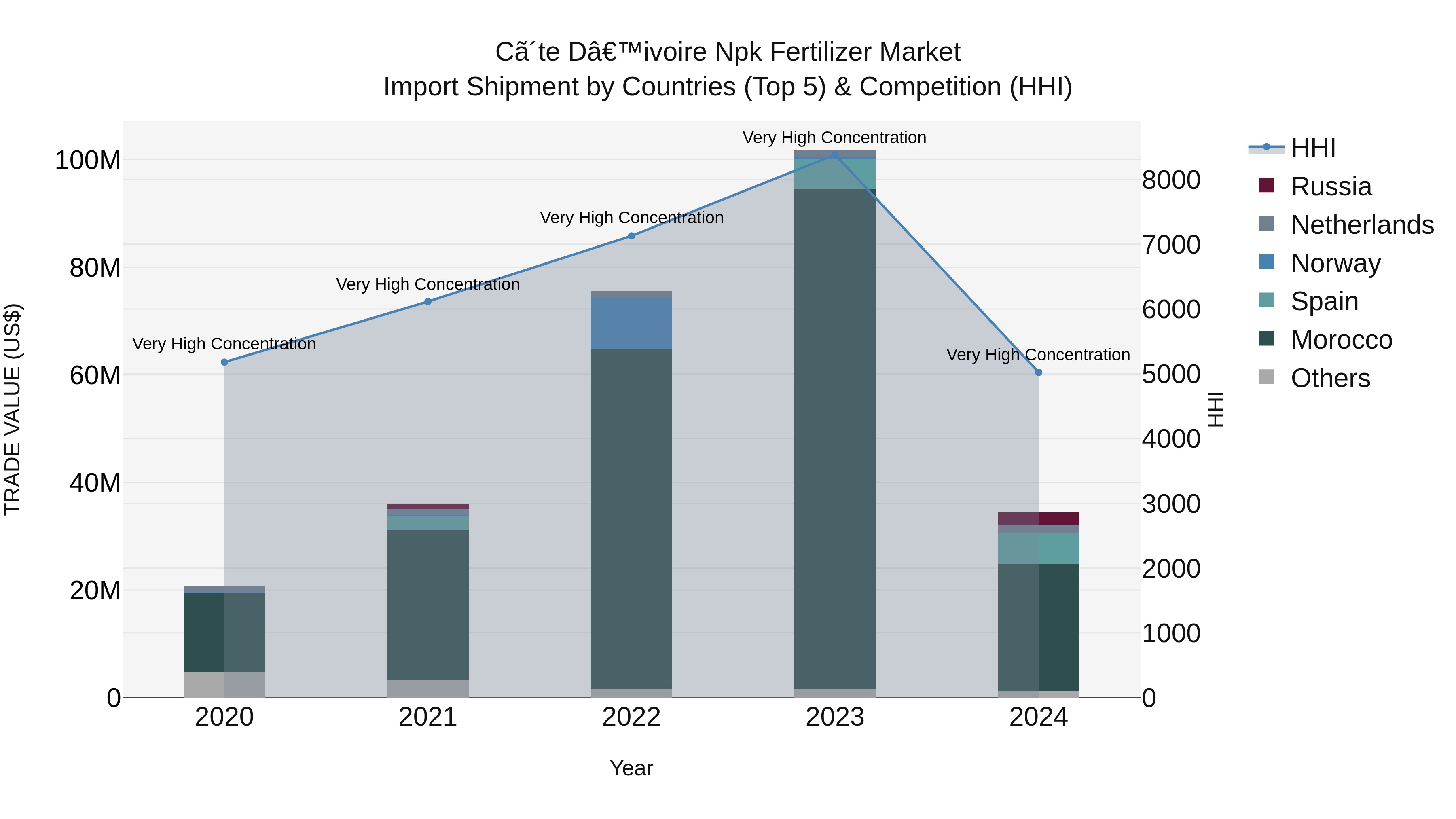 Ivory Coast Npk Fertilizer Market: Top 5 Importing Countries and Market Competition (HHI) Analysis