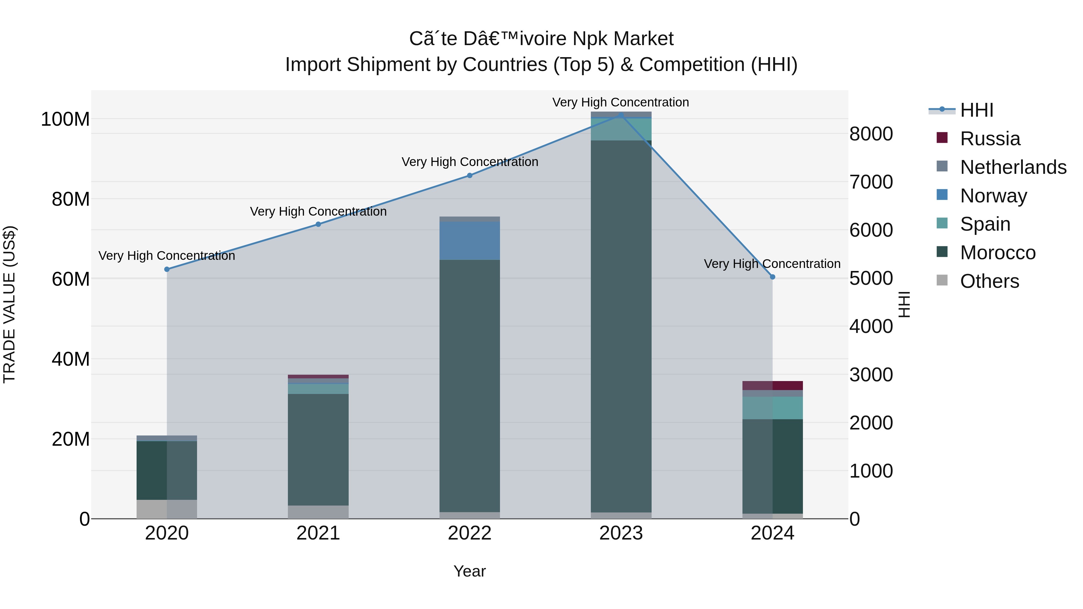 Ivory Coast Npk Market: Top 5 Importing Countries and Market Competition (HHI) Analysis