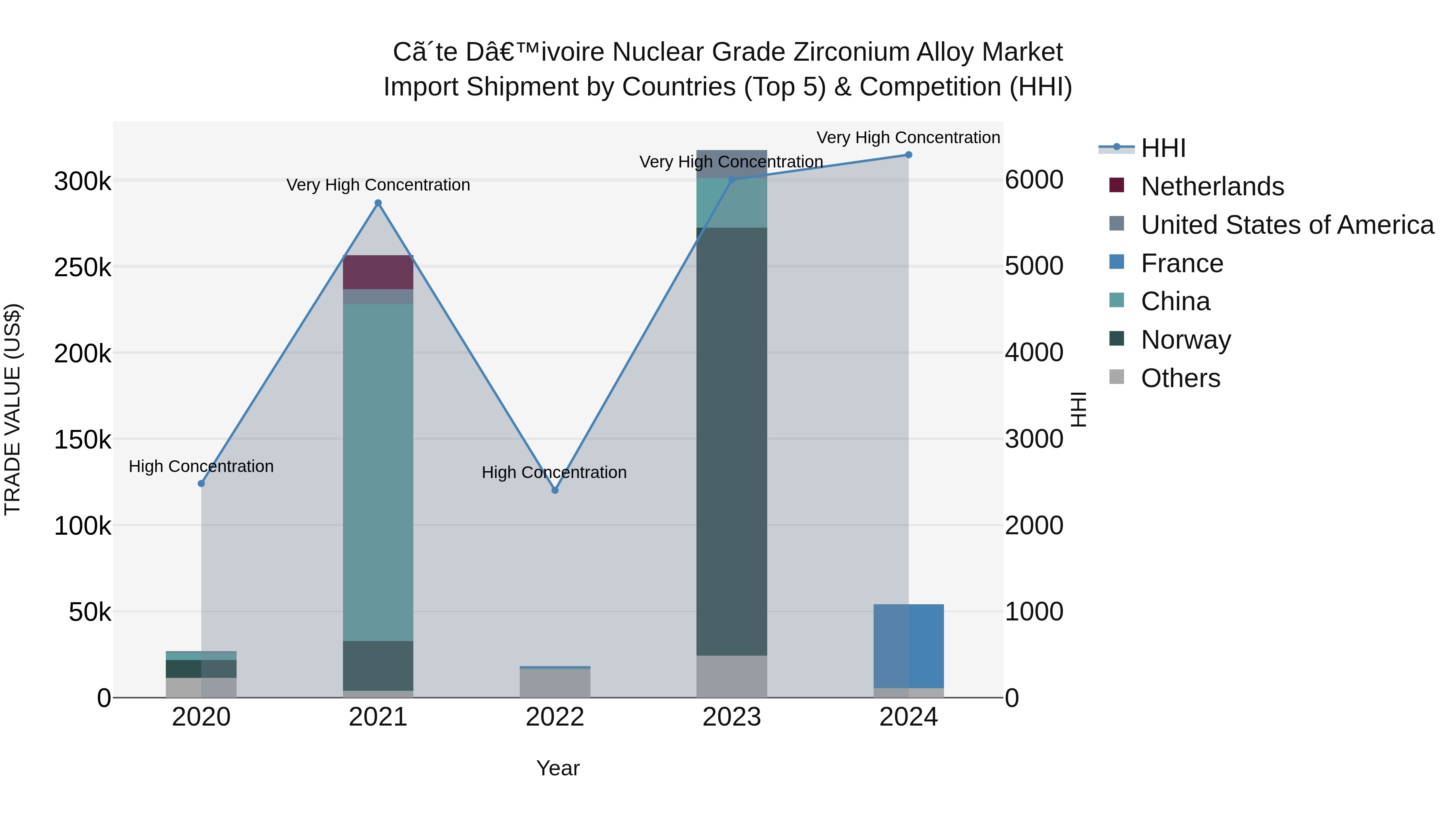 Ivory Coast Nuclear Grade Zirconium Alloy Market: Top 5 Importing Countries and Market Competition (HHI) Analysis