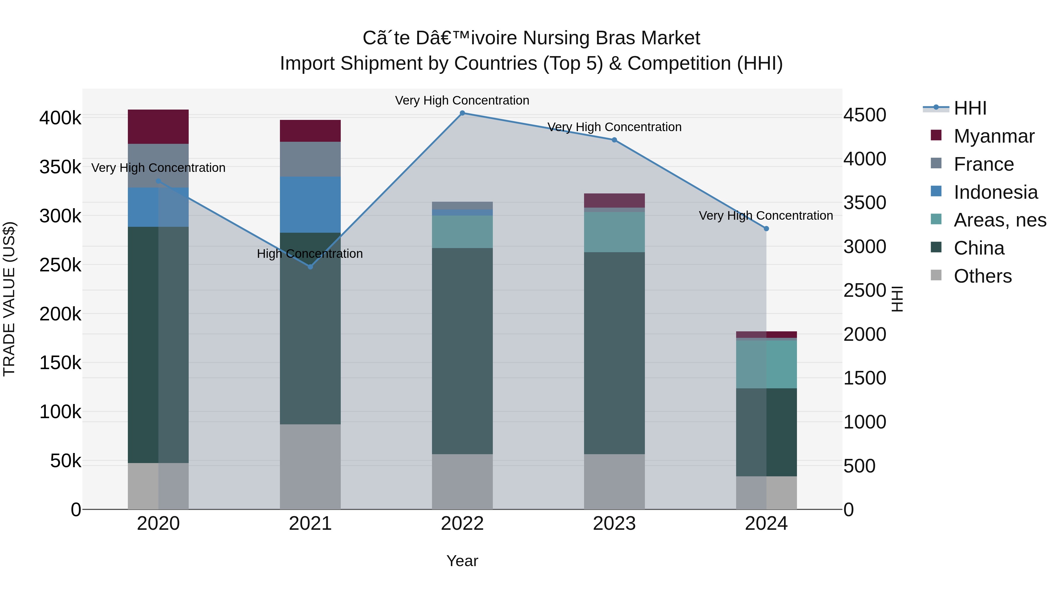 Ivory Coast Nursing Bras Market: Top 5 Importing Countries and Market Competition (HHI) Analysis