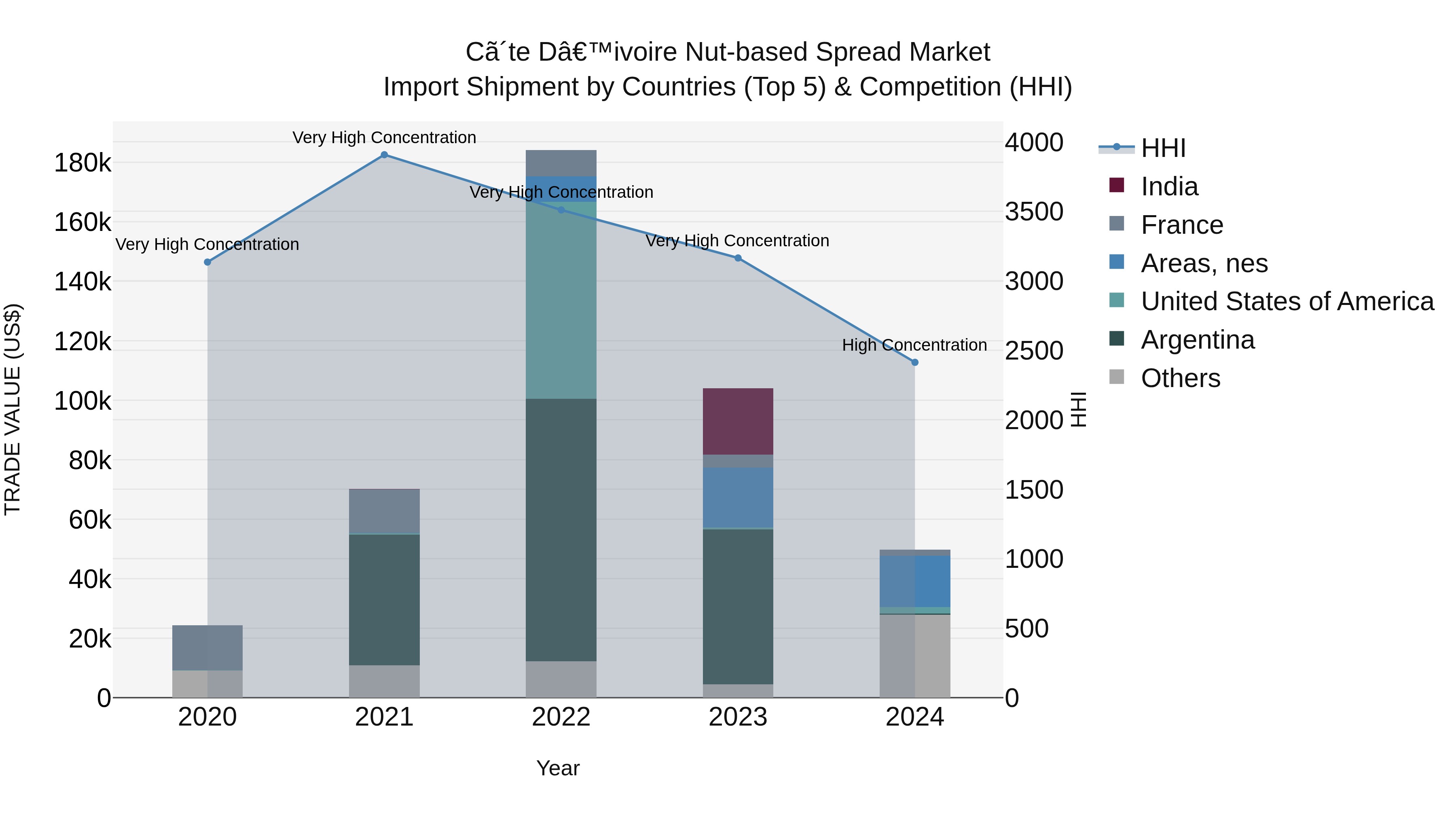 Ivory Coast Nut-based Spread Market: Top 5 Importing Countries and Market Competition (HHI) Analysis