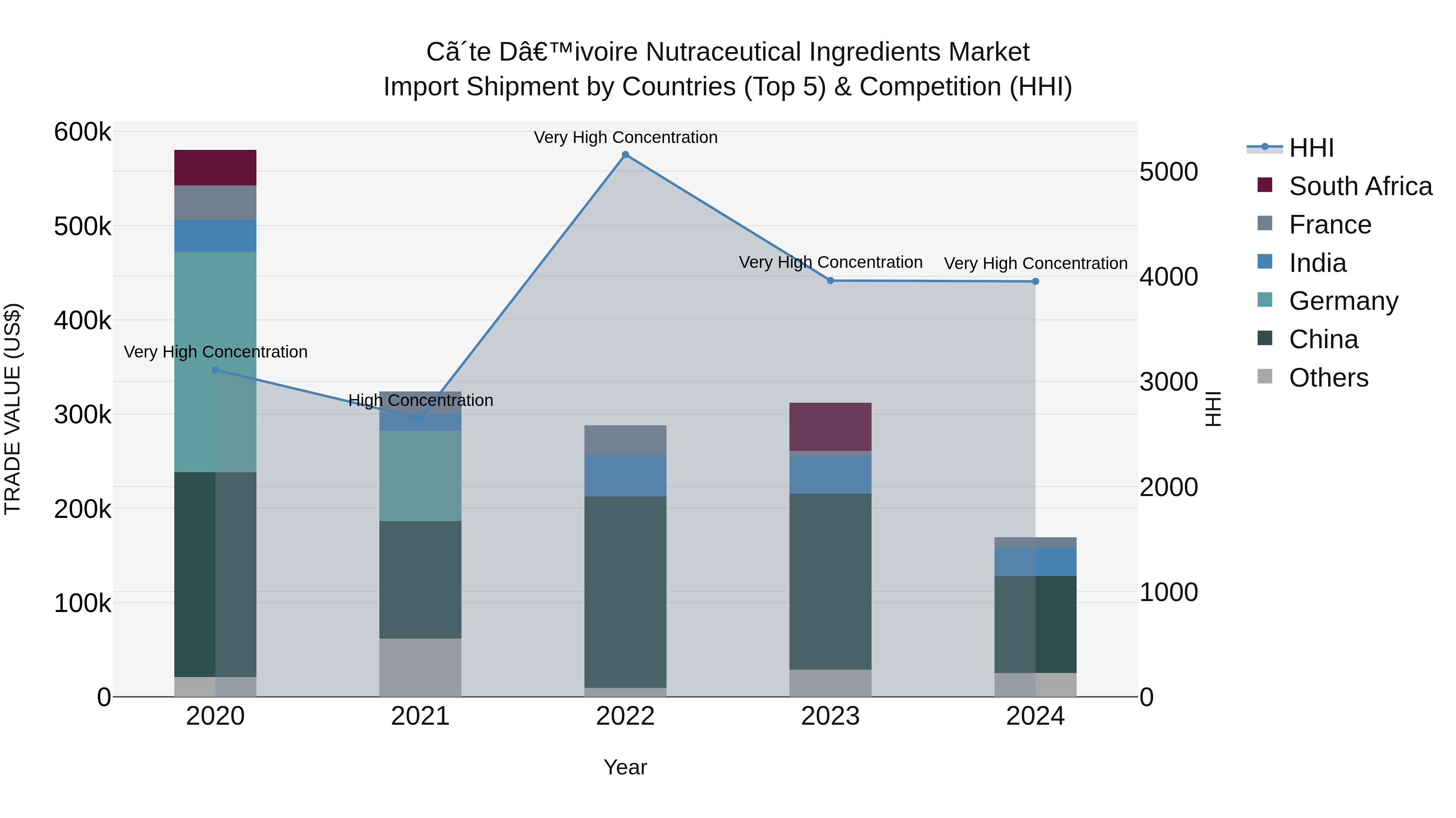 Ivory Coast Nutraceutical Ingredients Market: Top 5 Importing Countries and Market Competition (HHI) Analysis