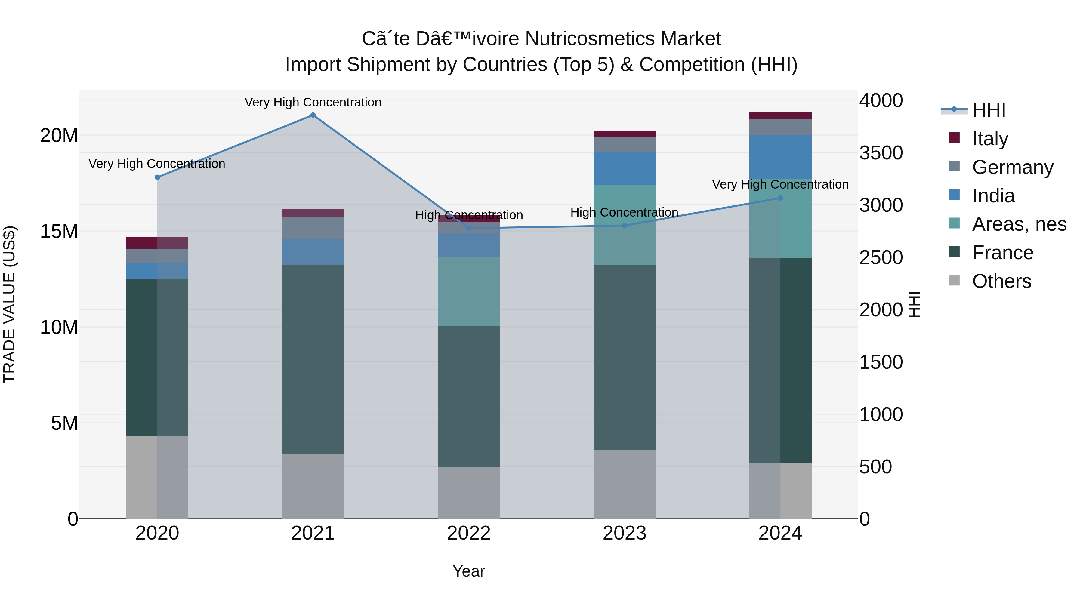 Ivory Coast Nutricosmetics Market: Top 5 Importing Countries and Market Competition (HHI) Analysis