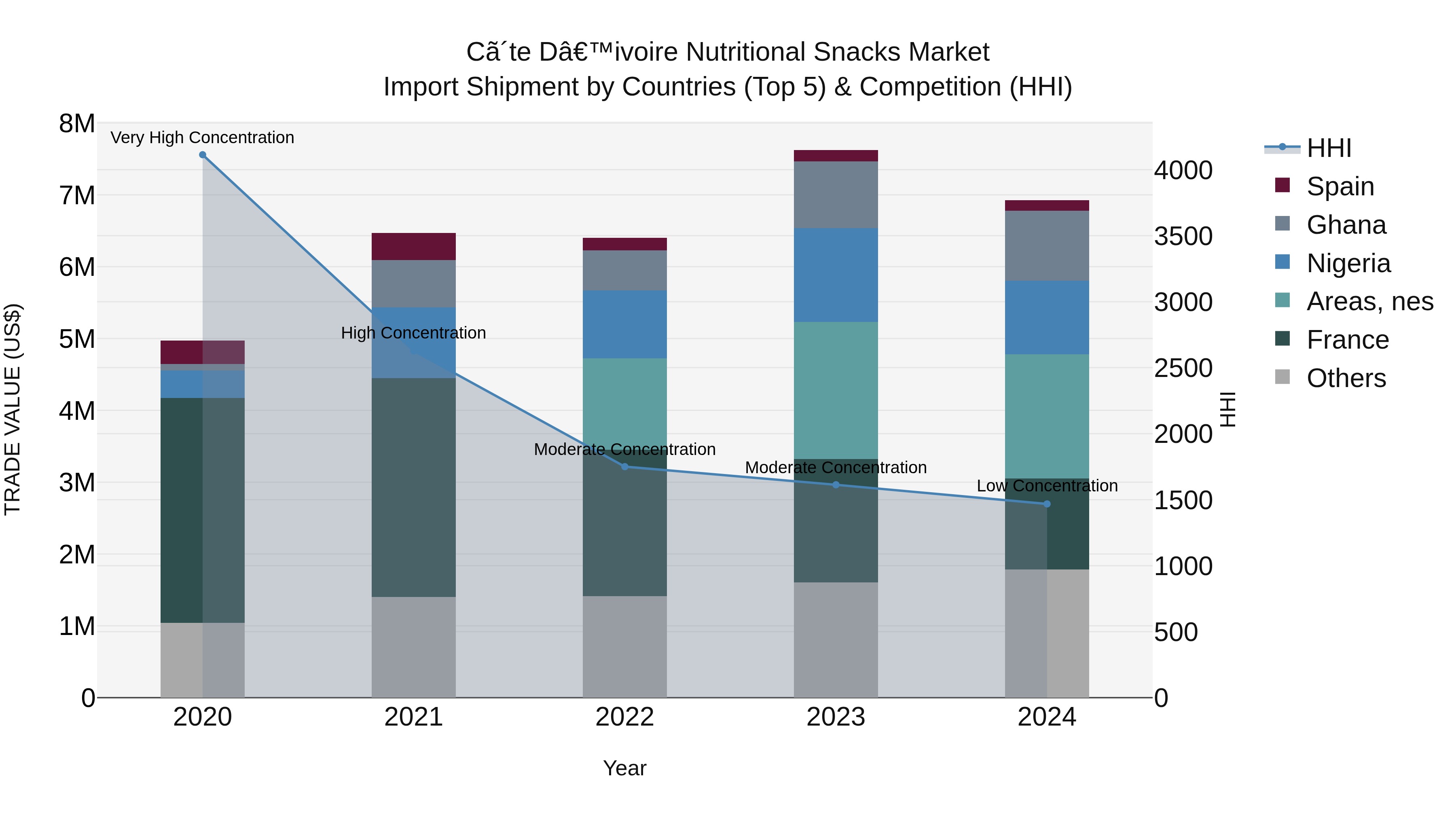 Ivory Coast Nutritional Snacks Market: Top 5 Importing Countries and Market Competition (HHI) Analysis