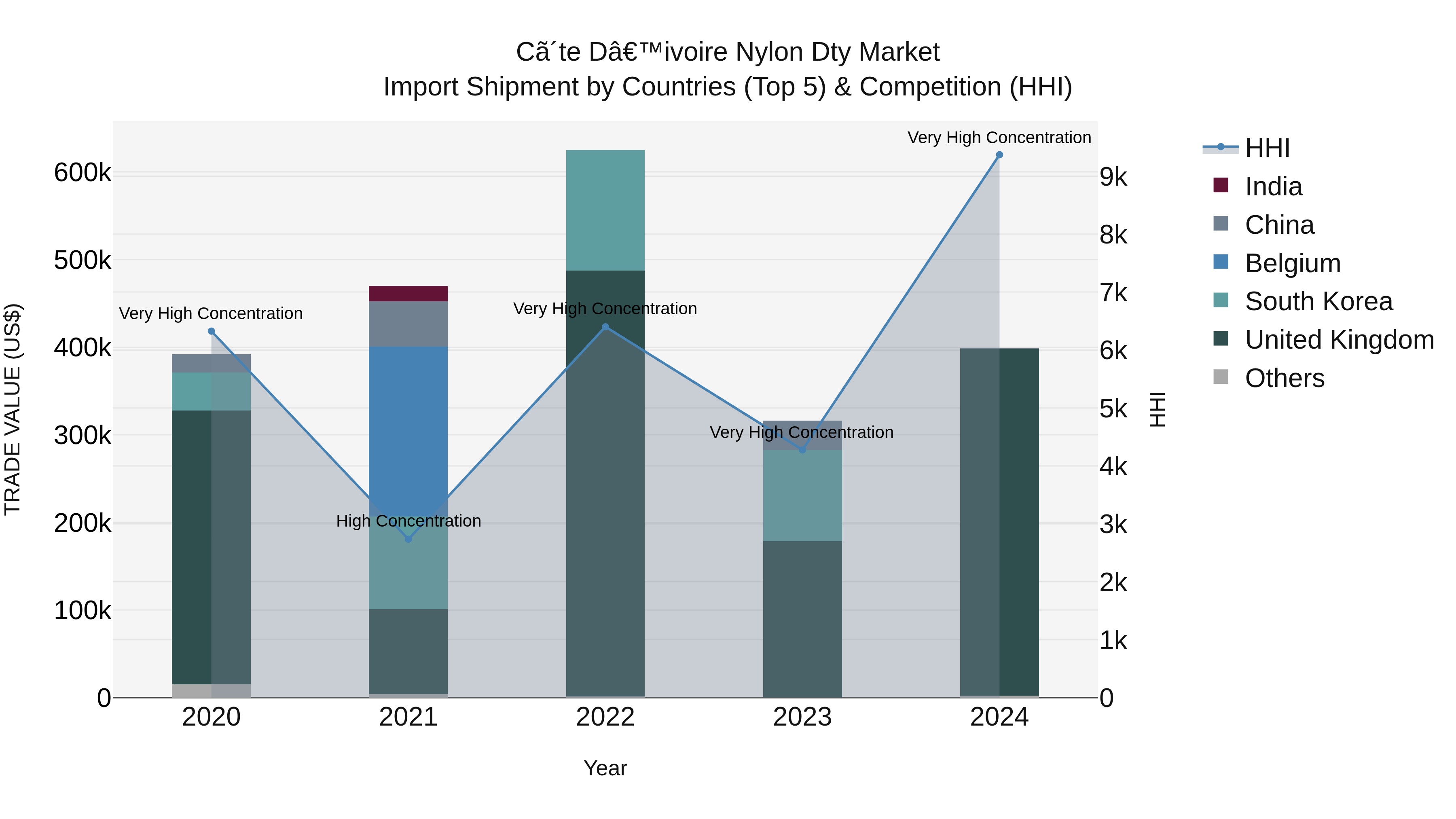 Ivory Coast Nylon Dty Market: Top 5 Importing Countries and Market Competition (HHI) Analysis
