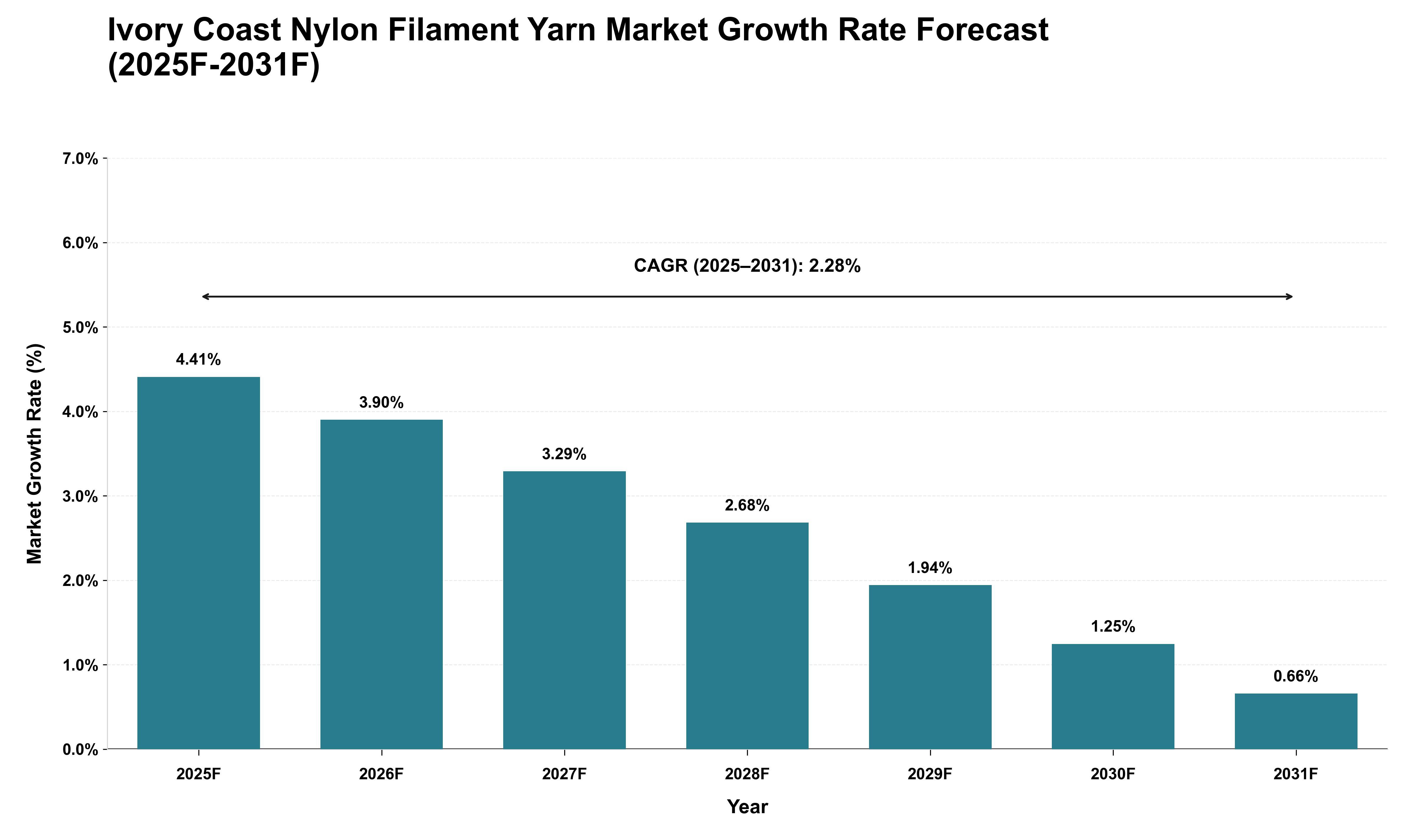 Ivory Coast Nylon Filament Yarn Market Growth Rate Analysis (2025 - 2031)