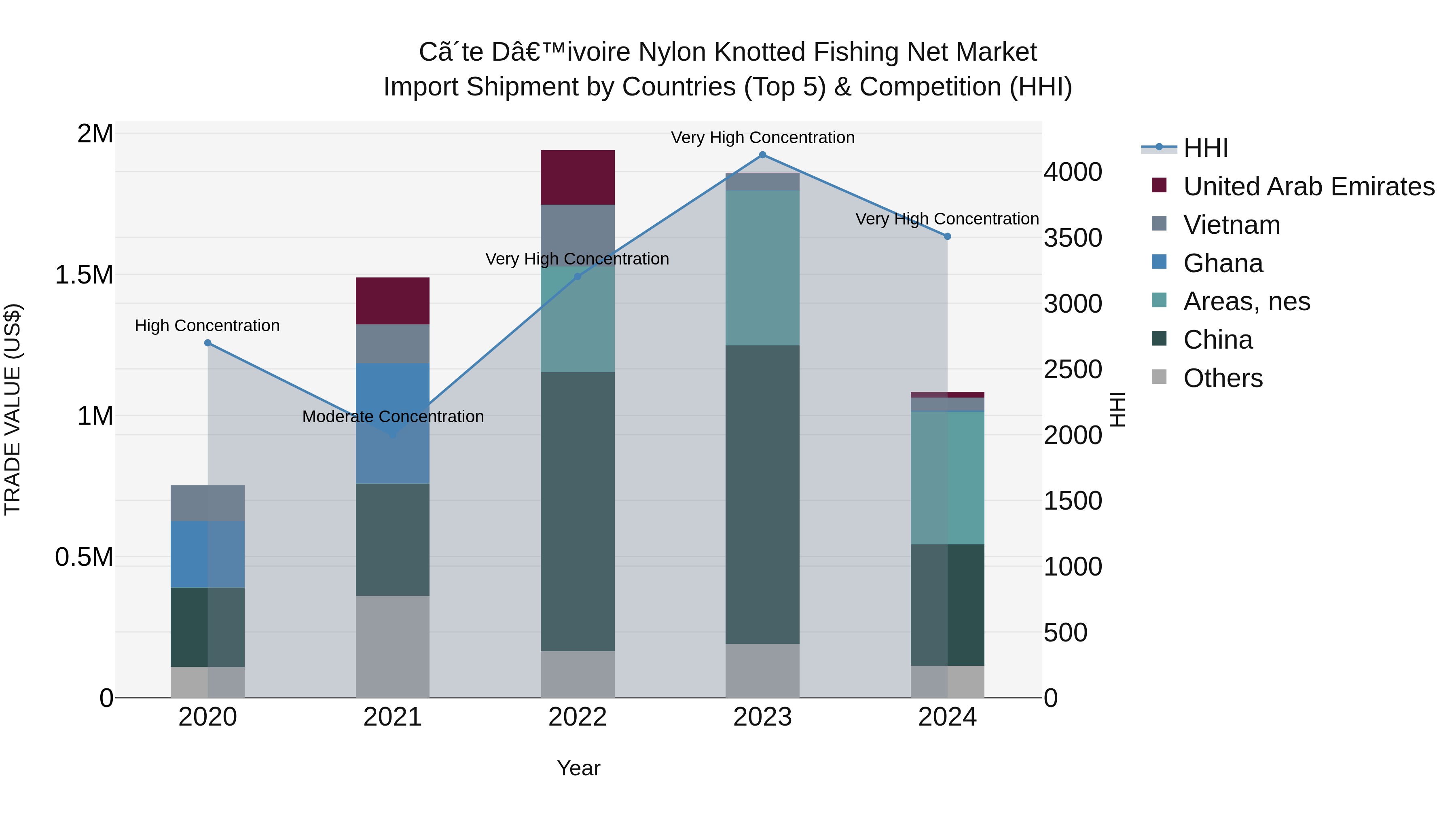 Ivory Coast Nylon Knotted Fishing Net Market: Top 5 Importing Countries and Market Competition (HHI) Analysis