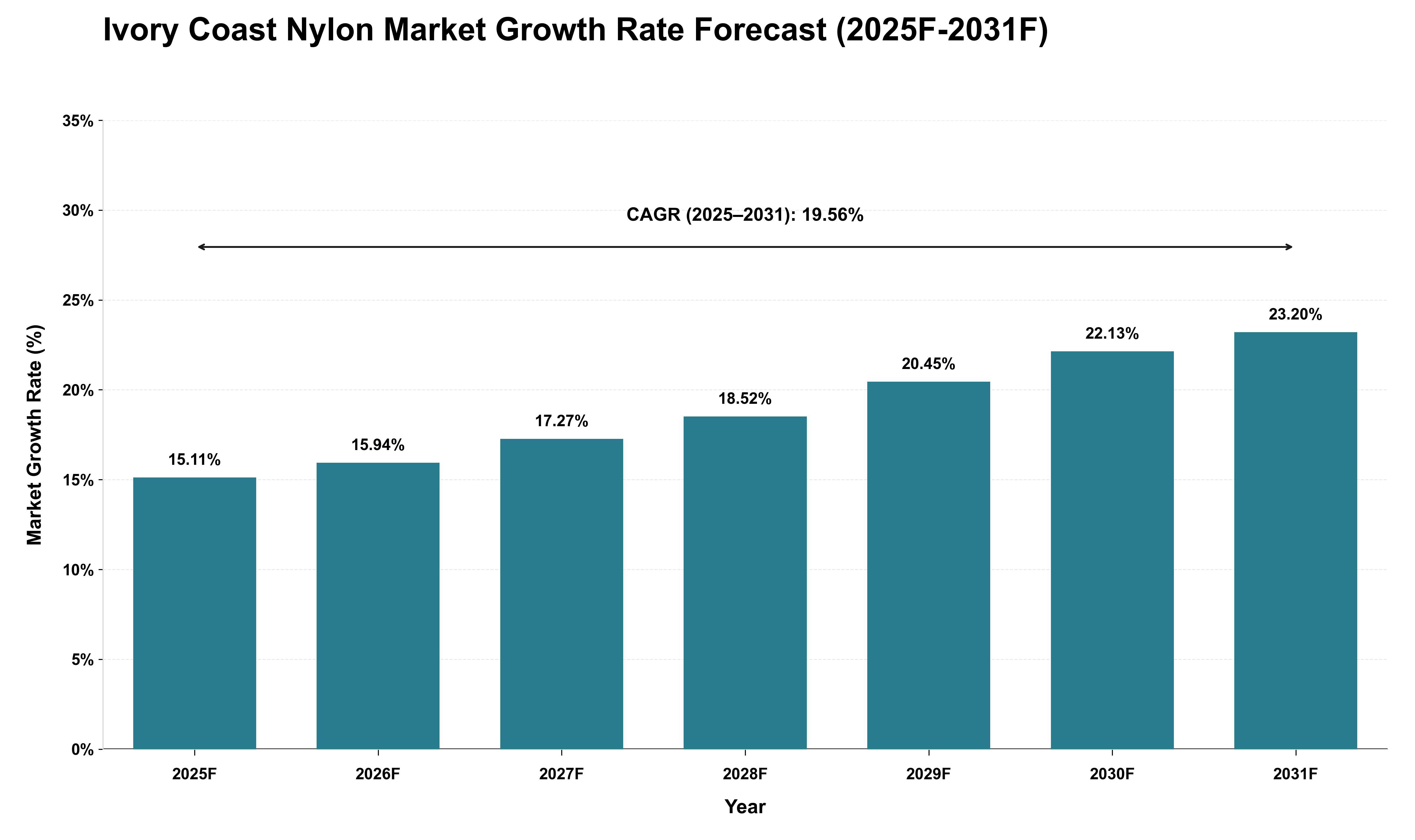 Ivory Coast Nylon Market Growth Rate Analysis (2025 - 2031)