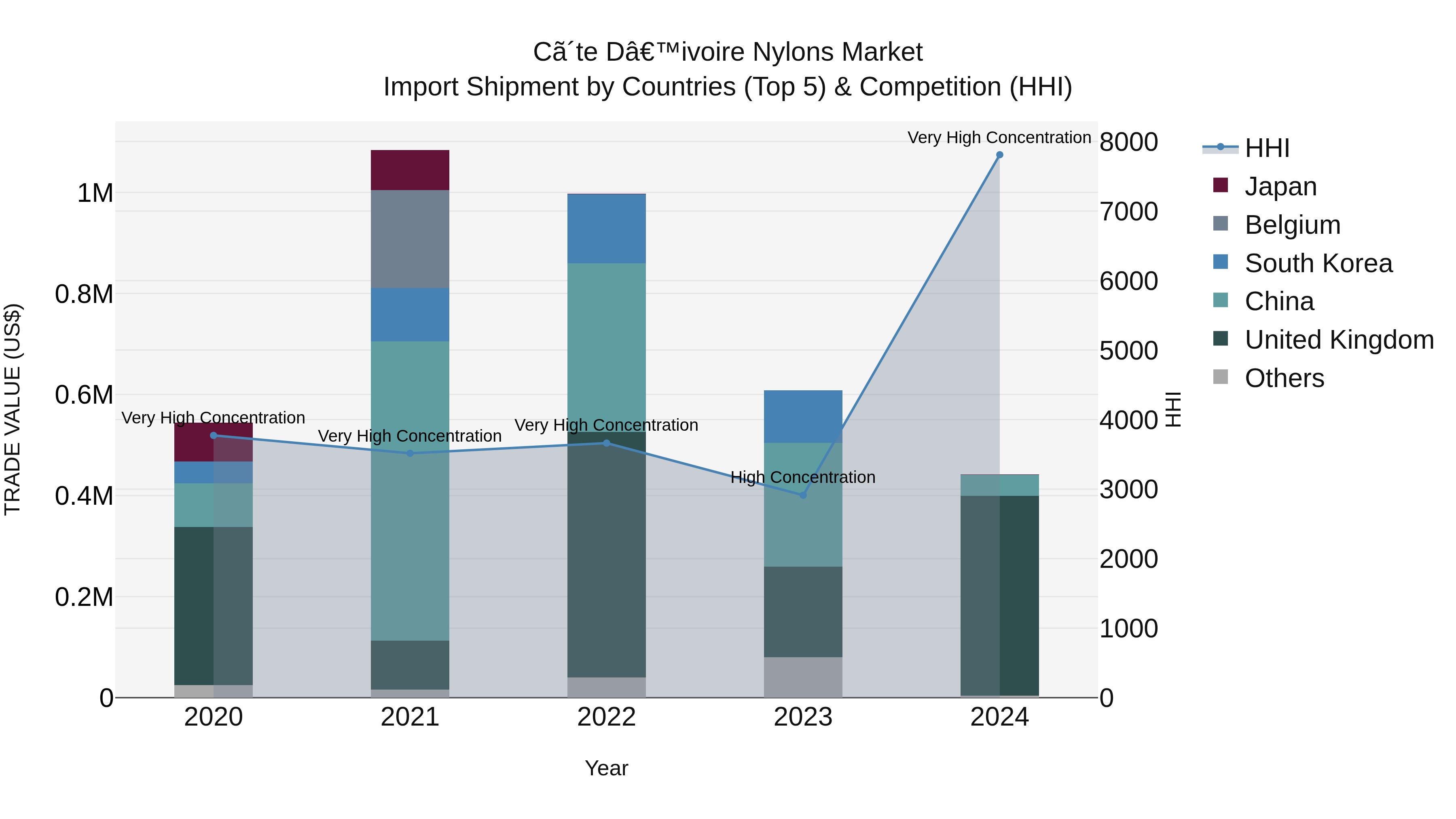 Ivory Coast Nylons Market: Top 5 Importing Countries and Market Competition (HHI) Analysis