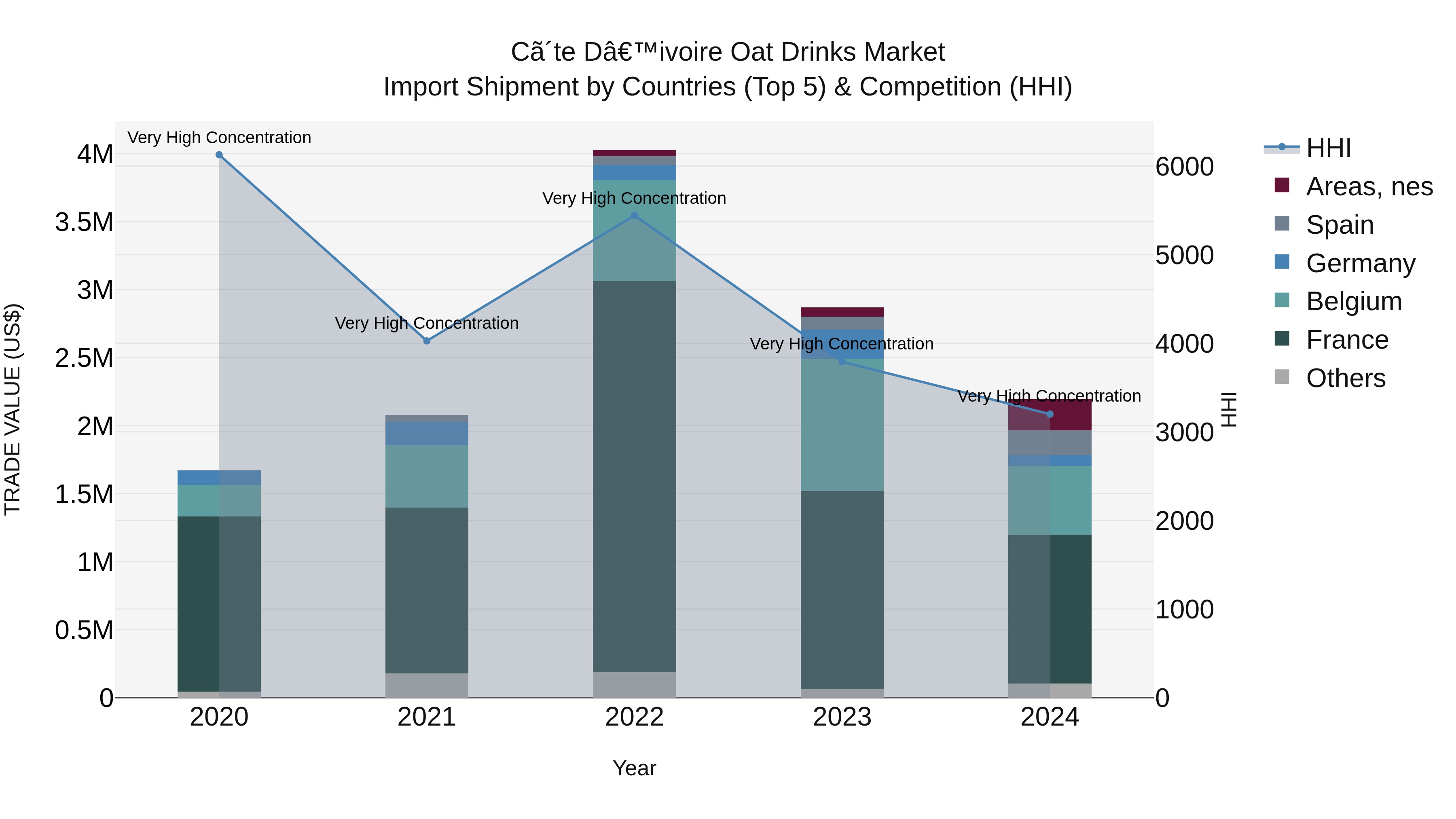 Ivory Coast Oat Drinks Market: Top 5 Importing Countries and Market Competition (HHI) Analysis