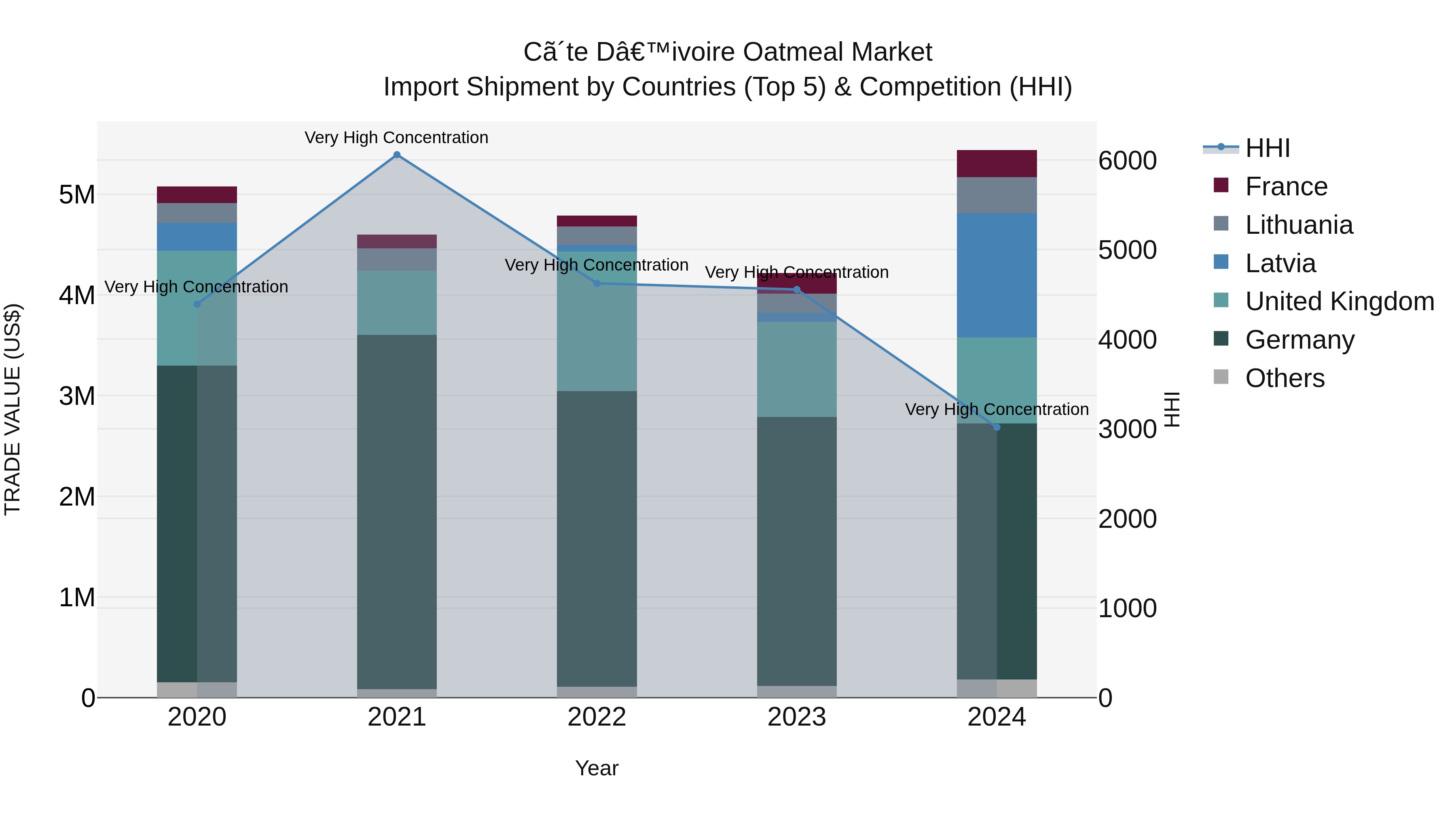 Ivory Coast Oatmeal Market: Top 5 Importing Countries and Market Competition (HHI) Analysis