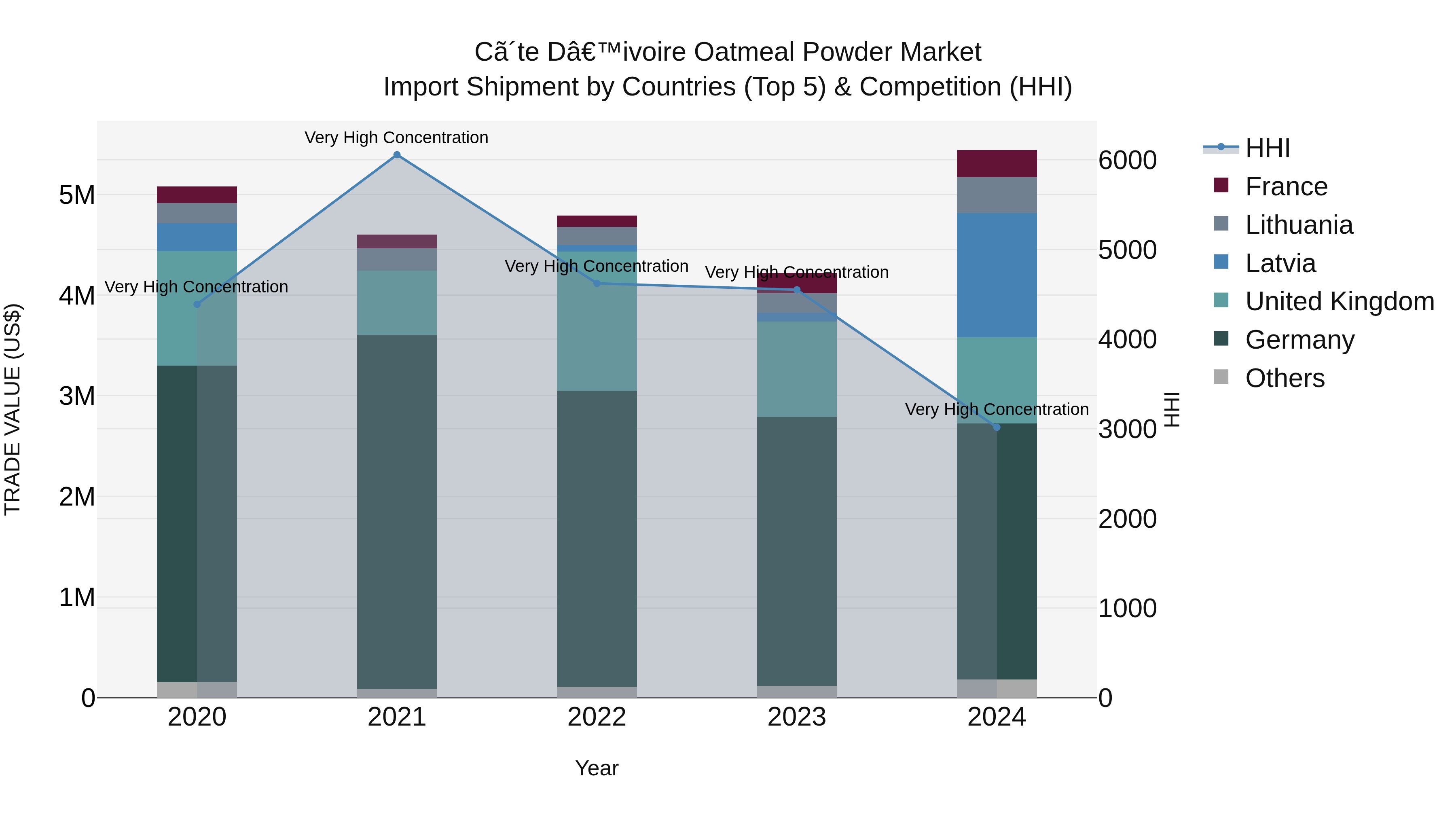 Ivory Coast Oatmeal Powder Market: Top 5 Importing Countries and Market Competition (HHI) Analysis