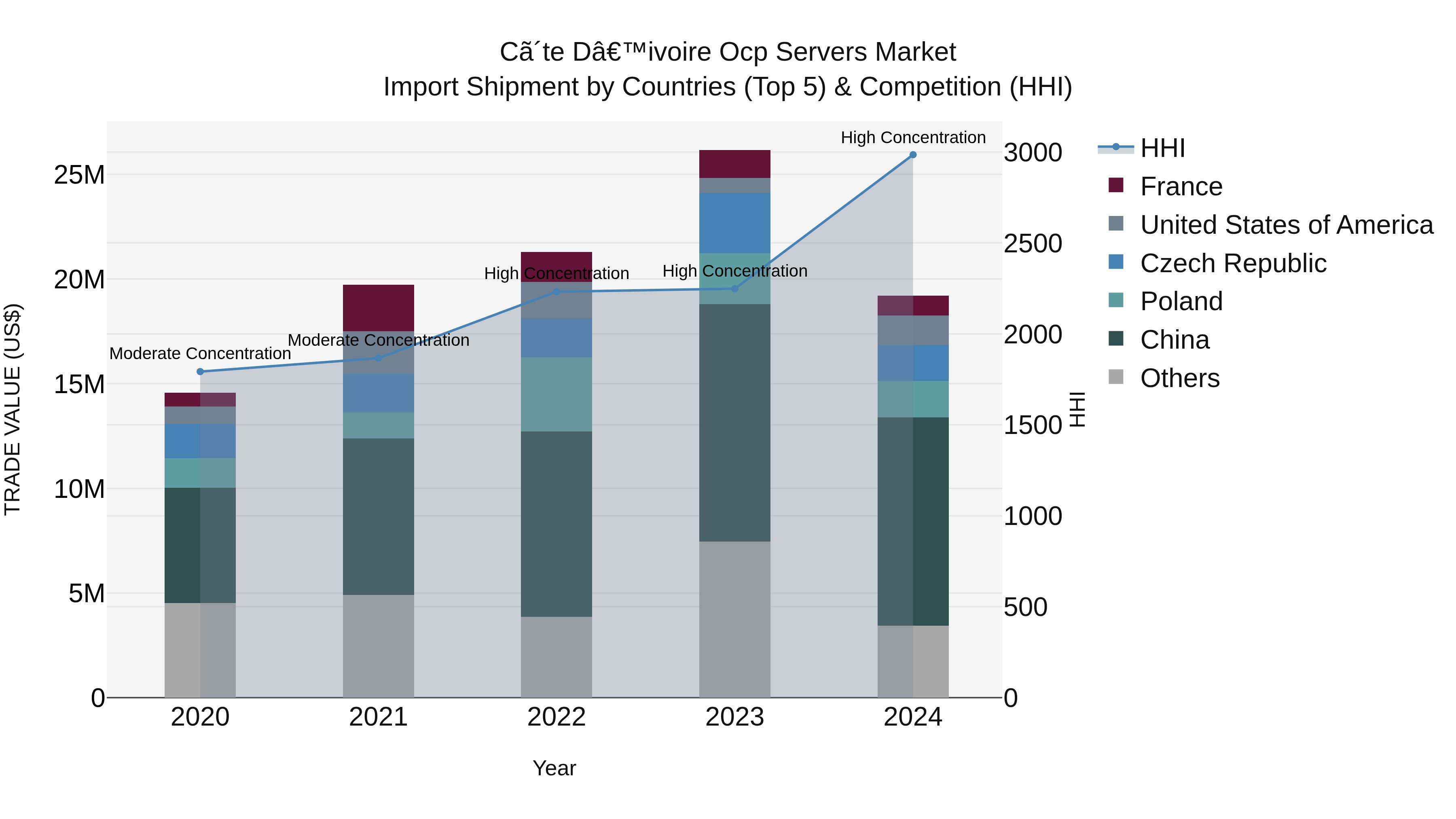Ivory Coast Ocp Servers Market: Top 5 Importing Countries and Market Competition (HHI) Analysis