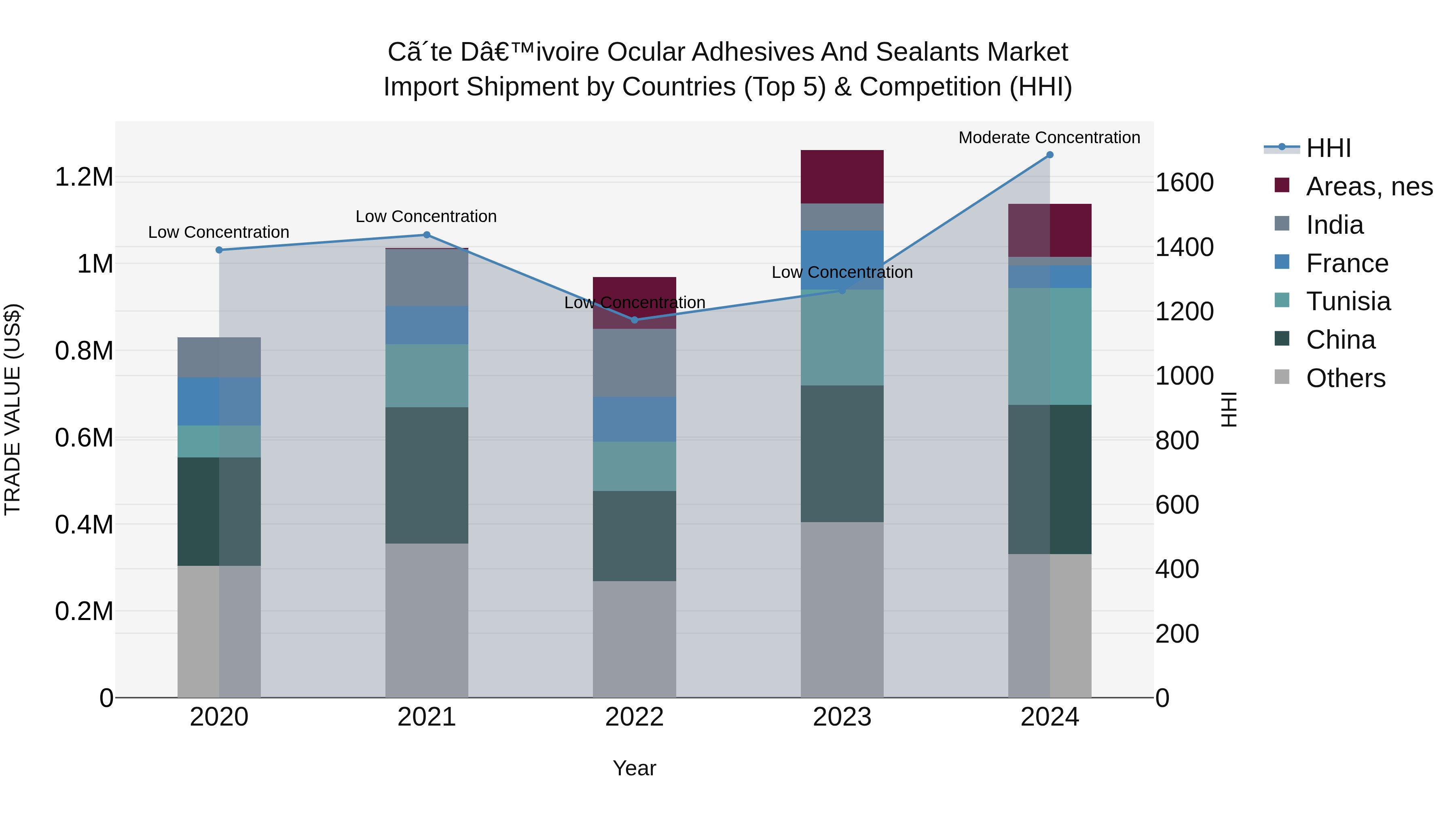 Ivory Coast Ocular Adhesives and Sealants Market: Top 5 Importing Countries and Market Competition (HHI) Analysis
