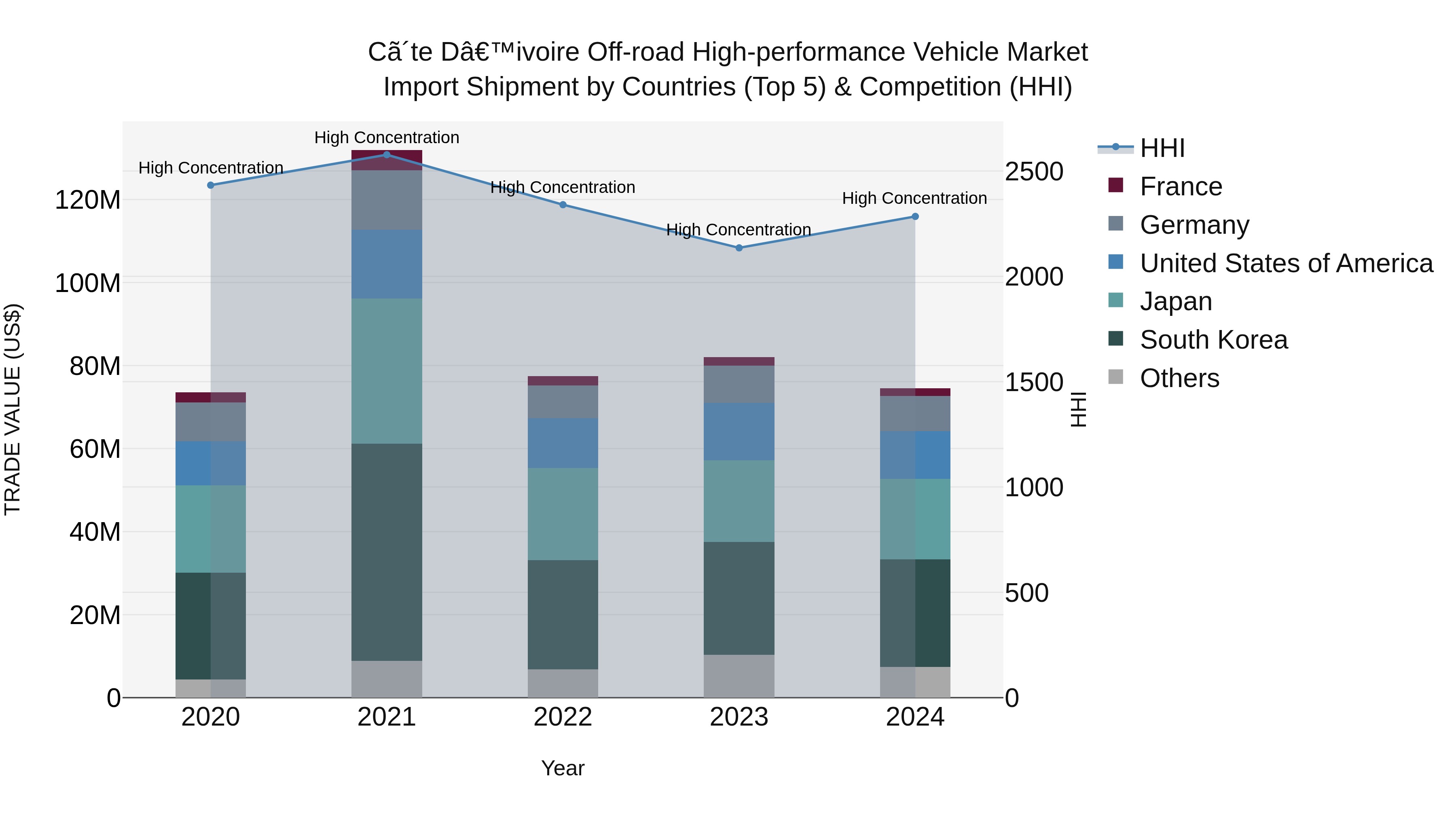 Ivory Coast Off-road High-performance Vehicle Market: Top 5 Importing Countries and Market Competition (HHI) Analysis