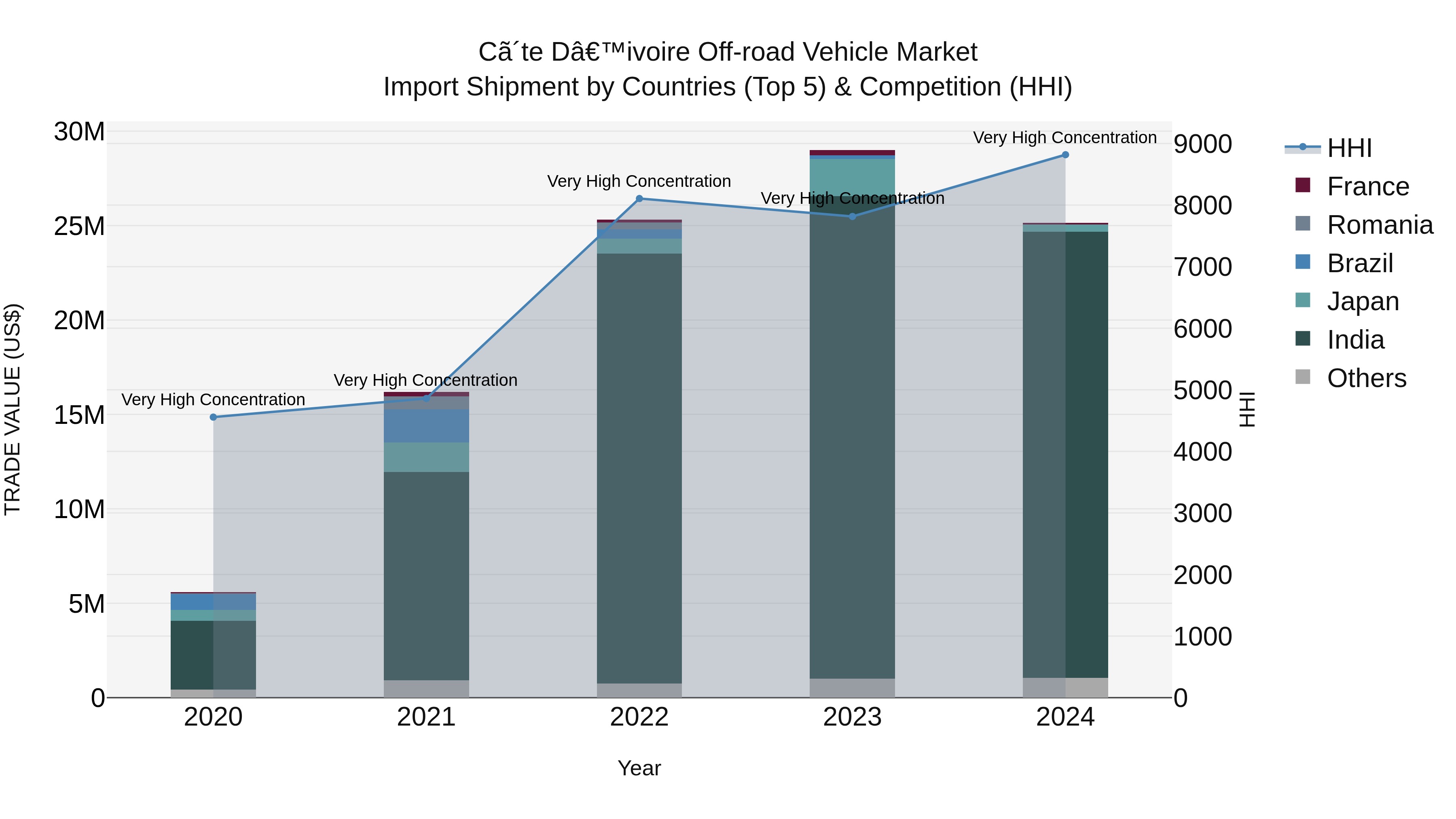 Ivory Coast Off-road Vehicle Market: Top 5 Importing Countries and Market Competition (HHI) Analysis