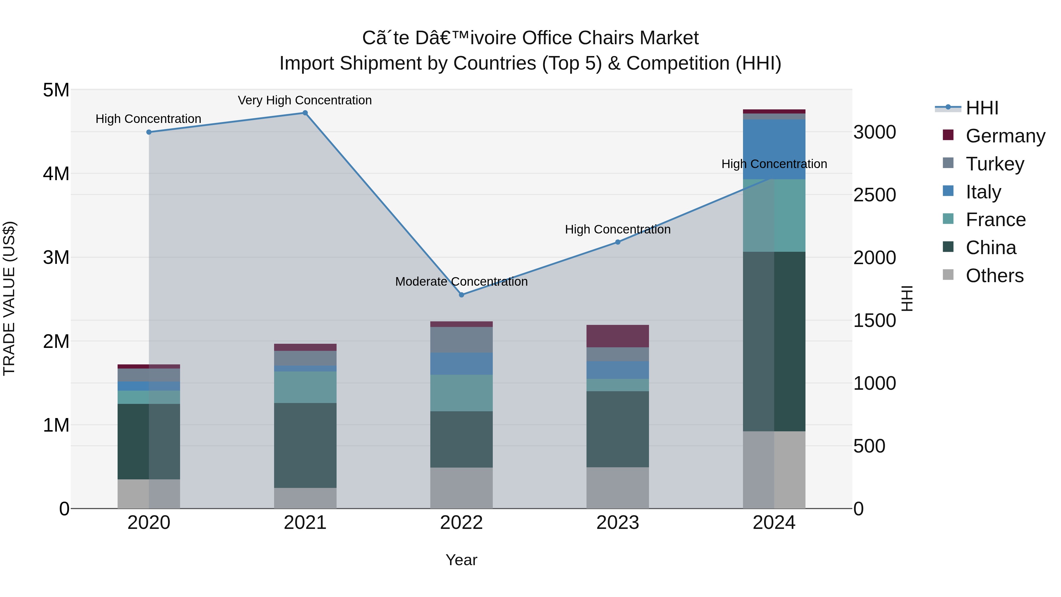 Ivory Coast Office Chairs Market: Top 5 Importing Countries and Market Competition (HHI) Analysis