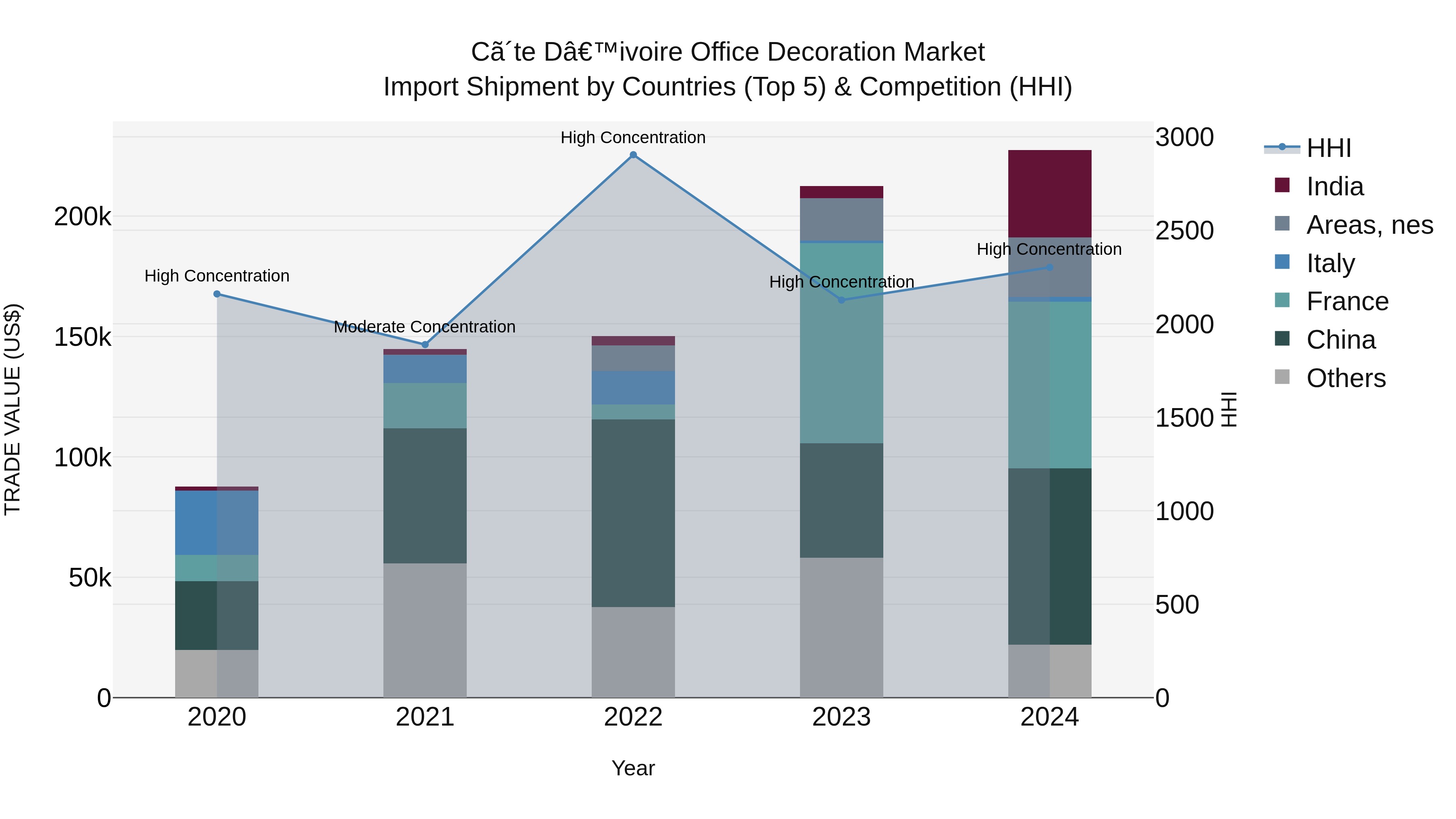 Ivory Coast Office Decoration Market: Top 5 Importing Countries and Market Competition (HHI) Analysis