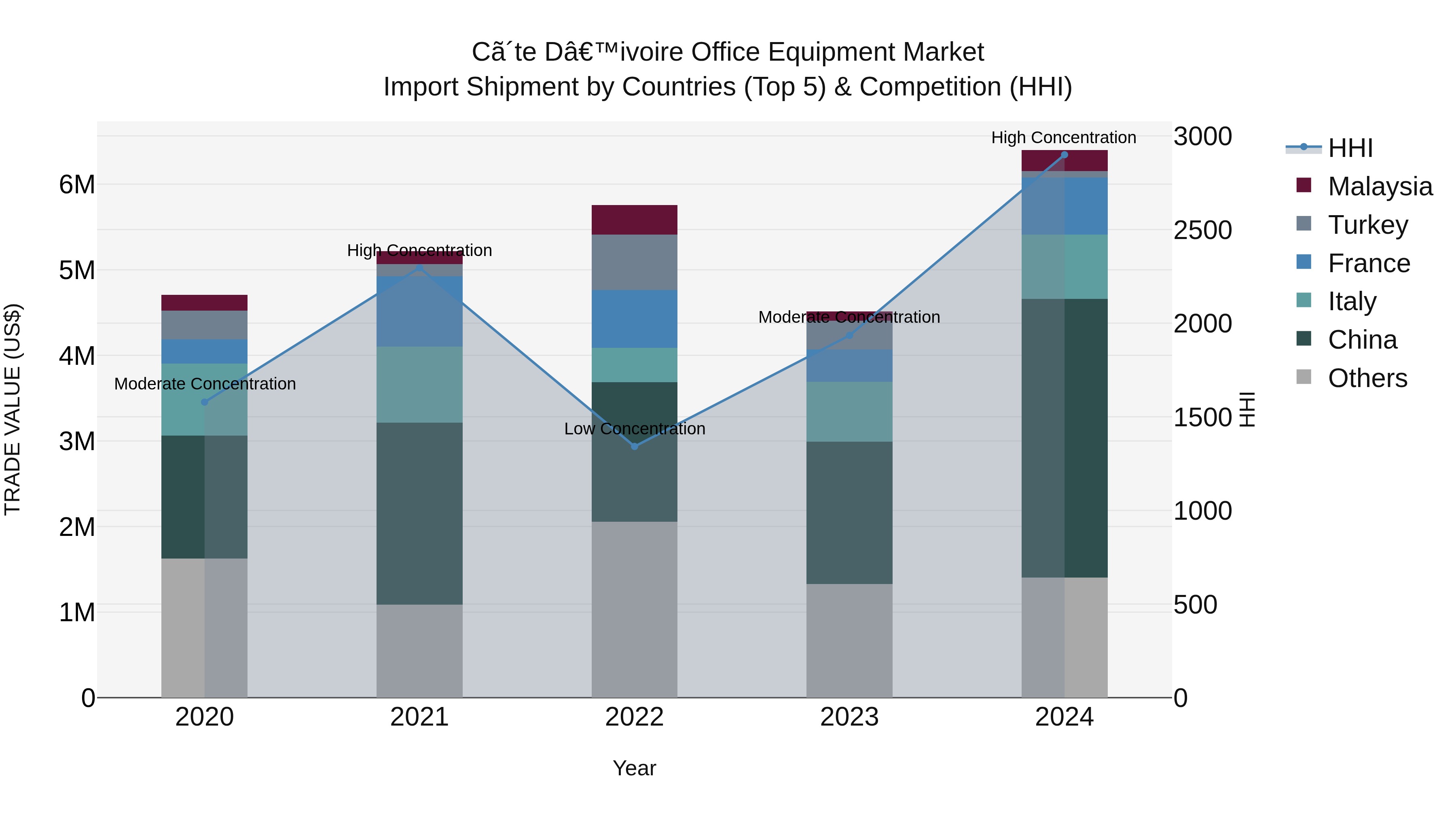 Ivory Coast Office Equipment Market: Top 5 Importing Countries and Market Competition (HHI) Analysis