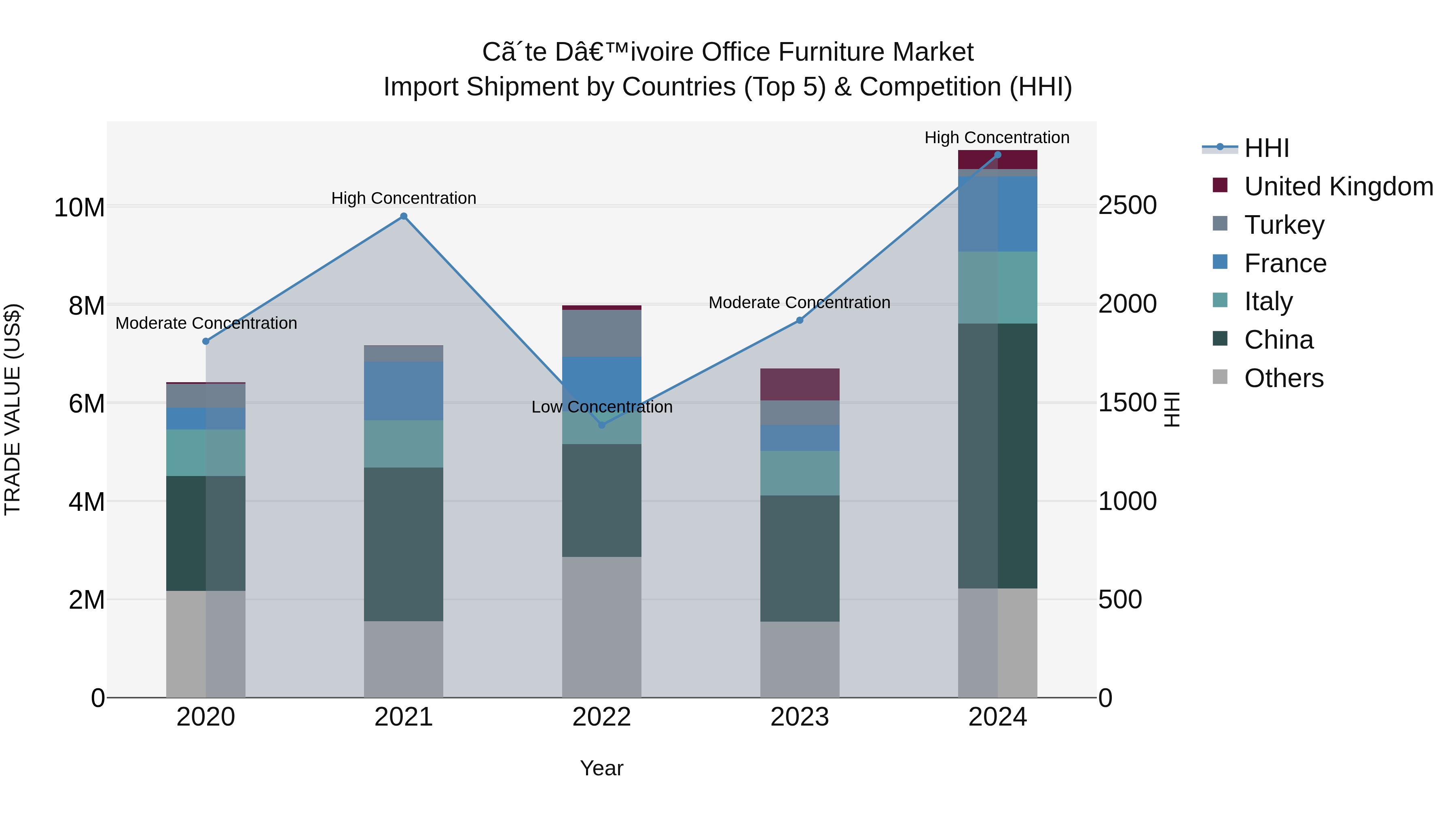 Ivory Coast Office Furniture Market: Top 5 Importing Countries and Market Competition (HHI) Analysis
